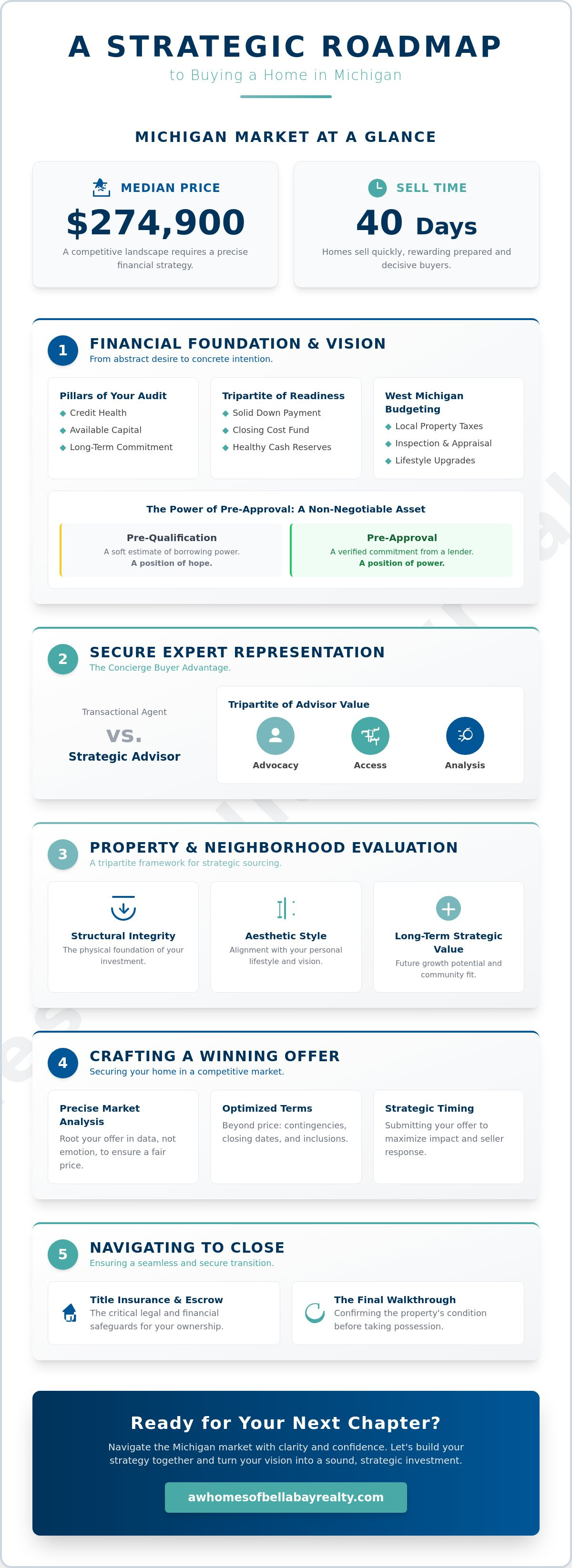 Steps to buying a house in Michigan