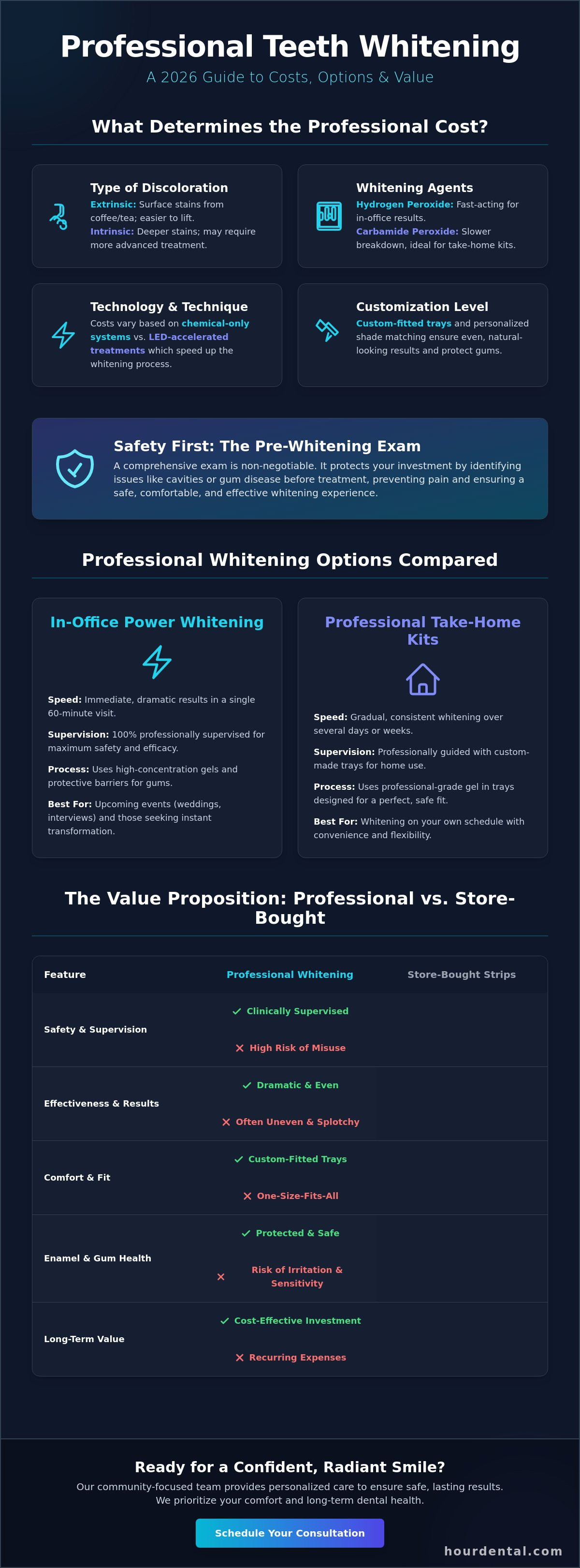 Professional teeth whitening cost