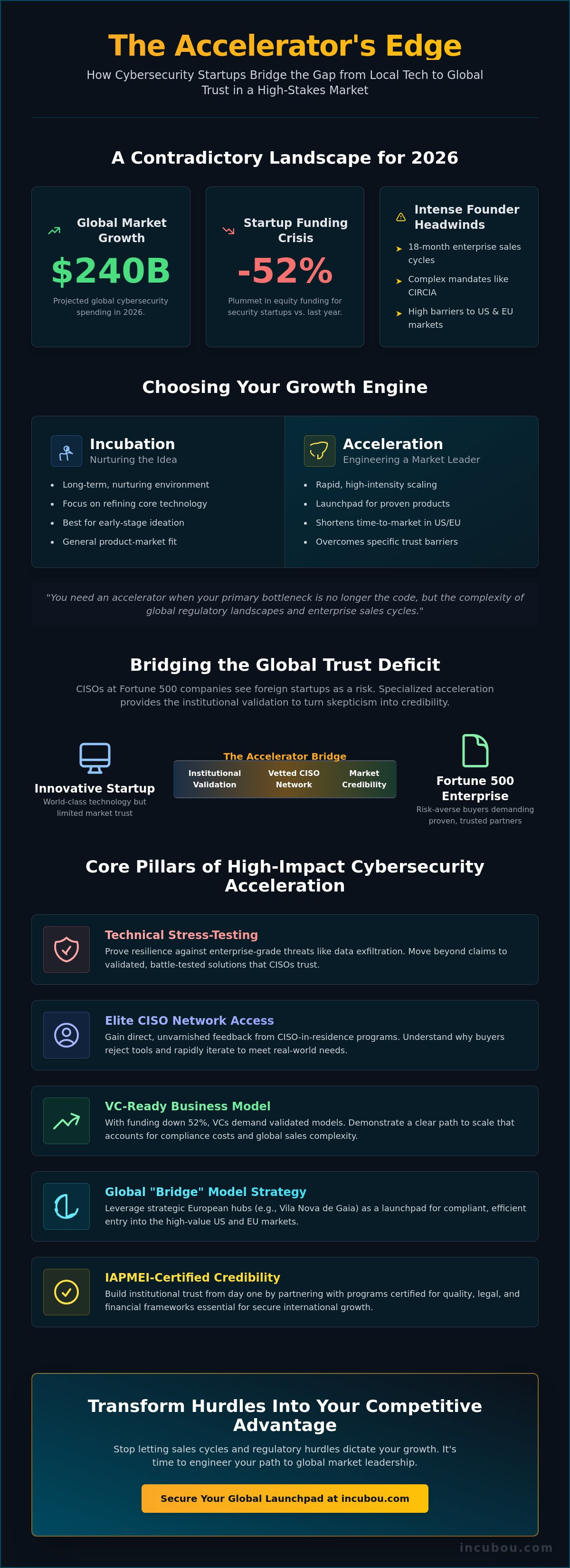 Cybersecurity acceleration services