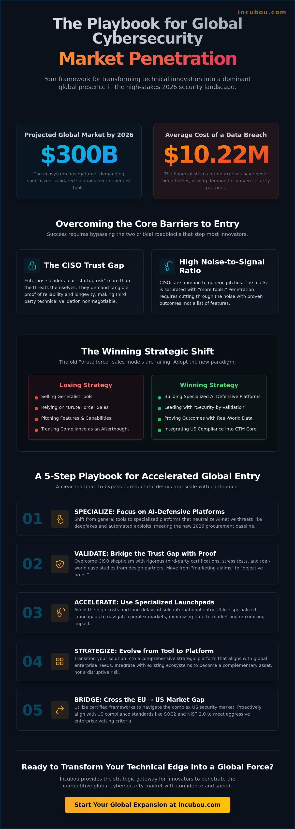 Cybersecurity market penetration