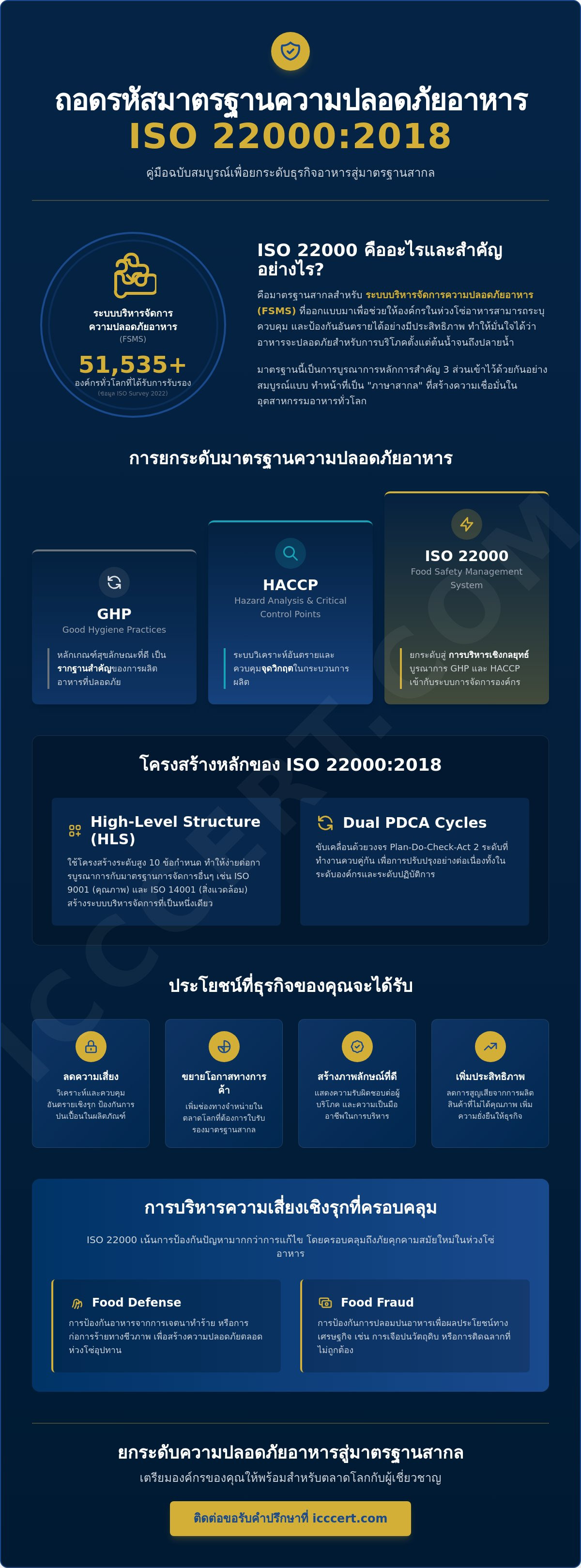 มาตรฐานความปลอดภัยอาหาร ISO 22000