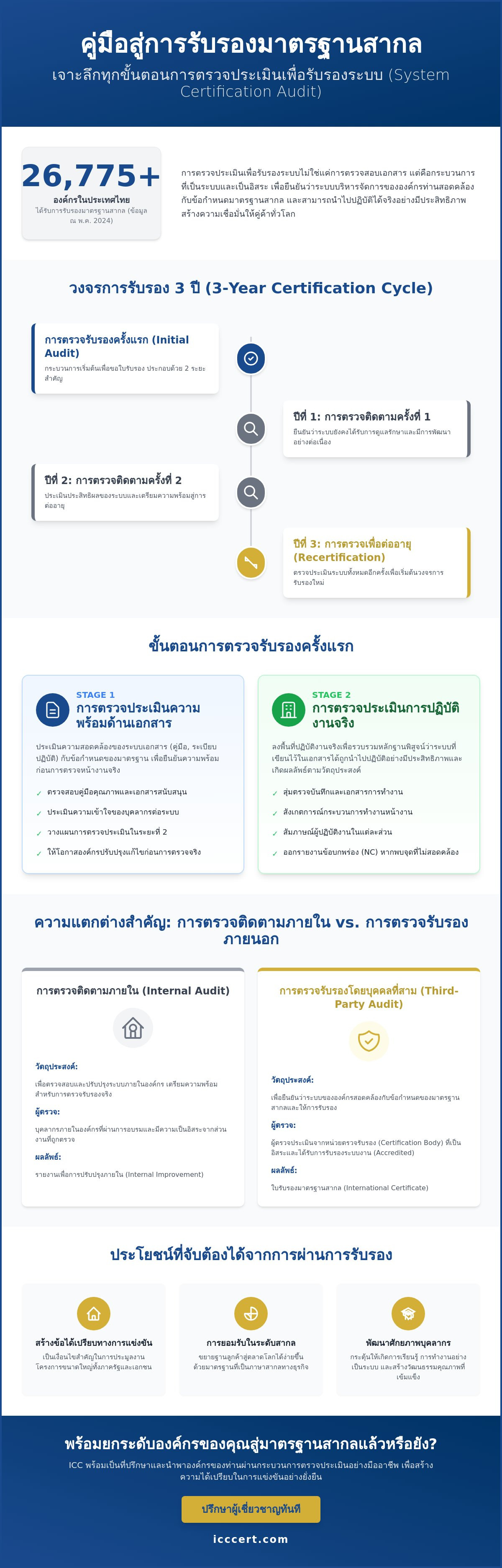 การตรวจประเมินเพื่อรับรองระบบ