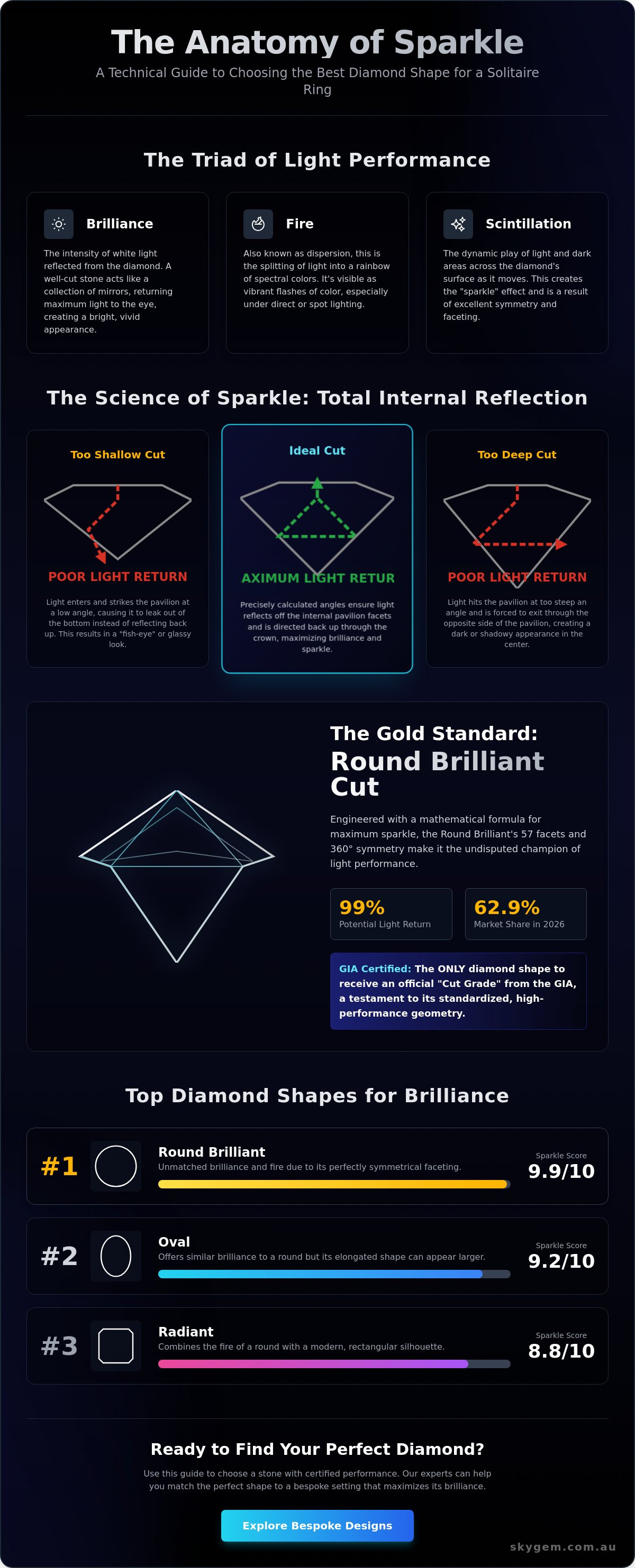 Best diamond shape for a solitaire ring