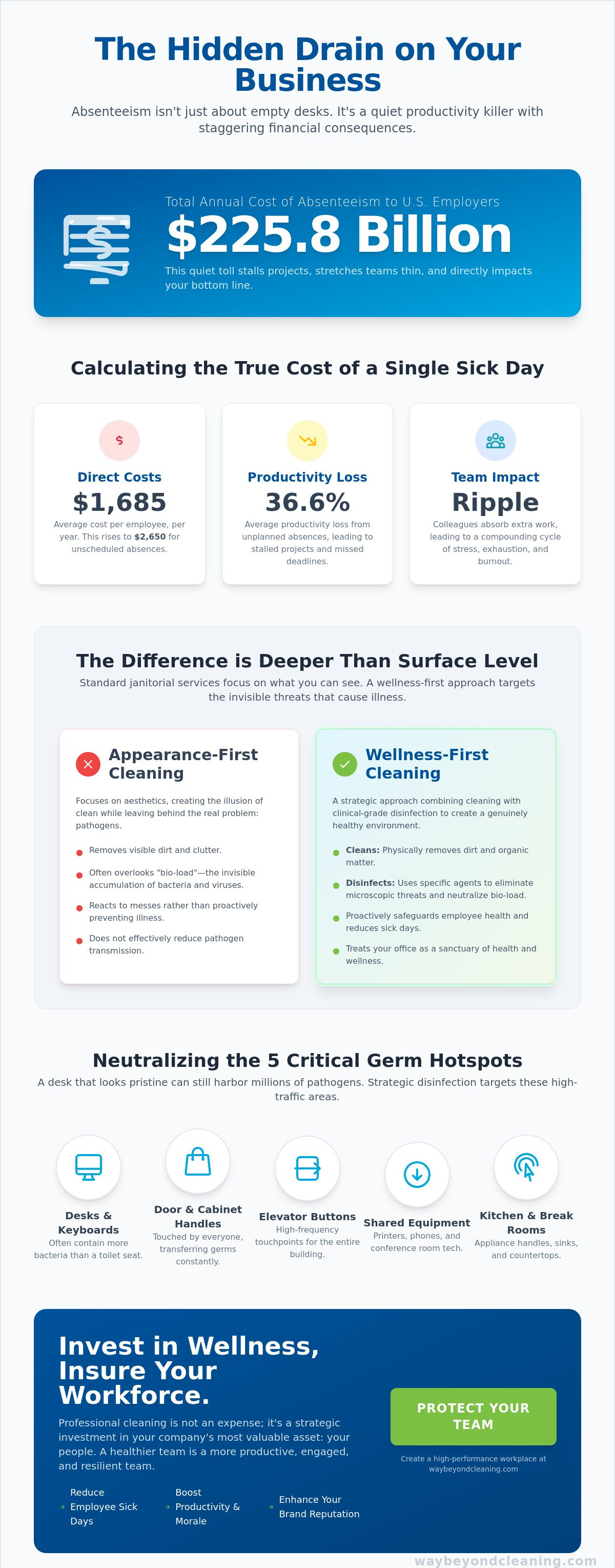 Reduce employee sick days with professional cleaning
