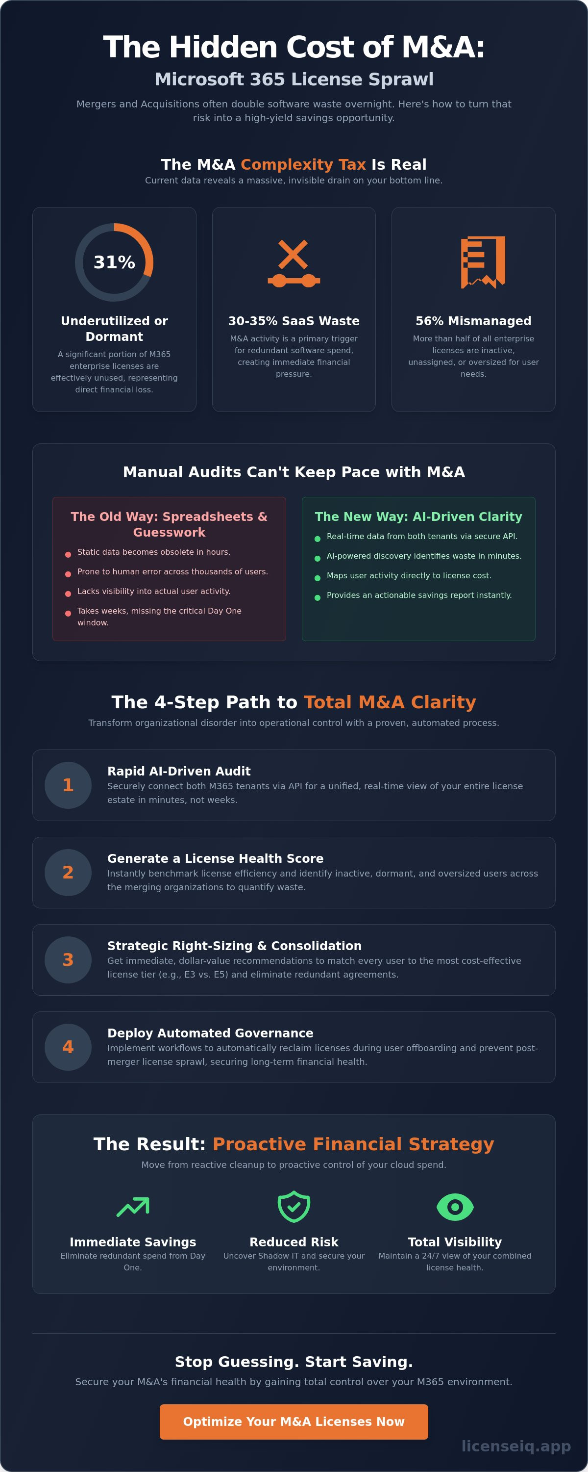 Optimizing m365 licenses during mergers and acquisitions