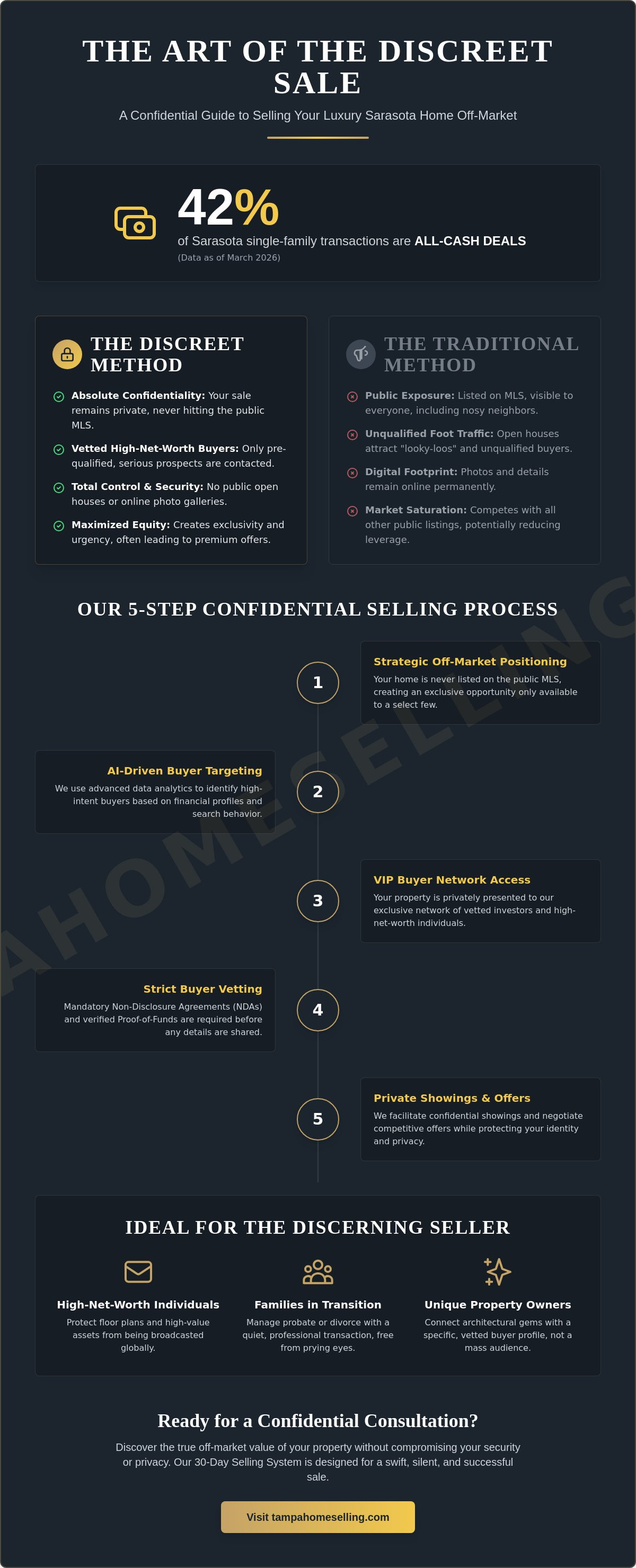Discreet home selling process Sarasota