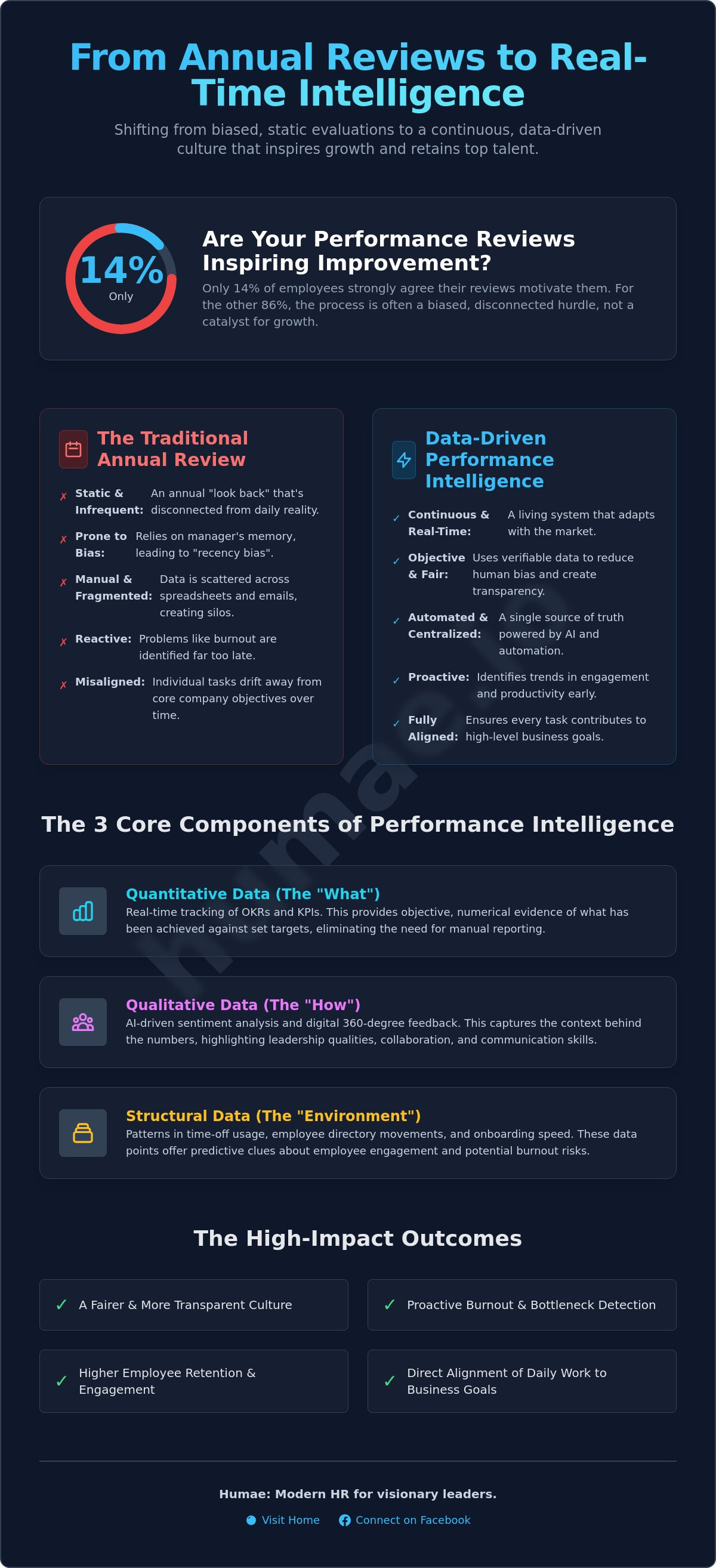 Data-driven performance management strategies