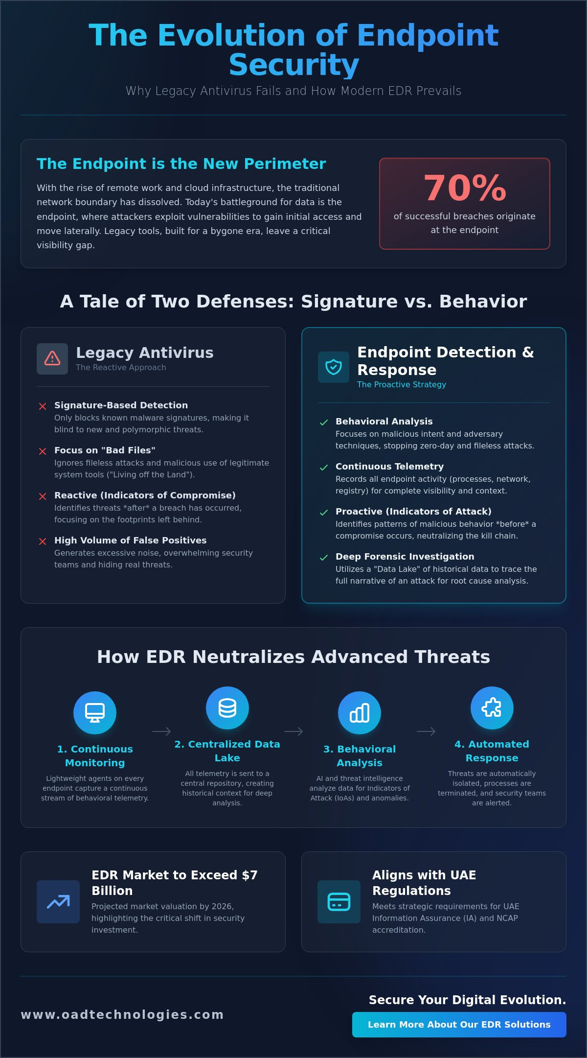 How edr stops advanced threats