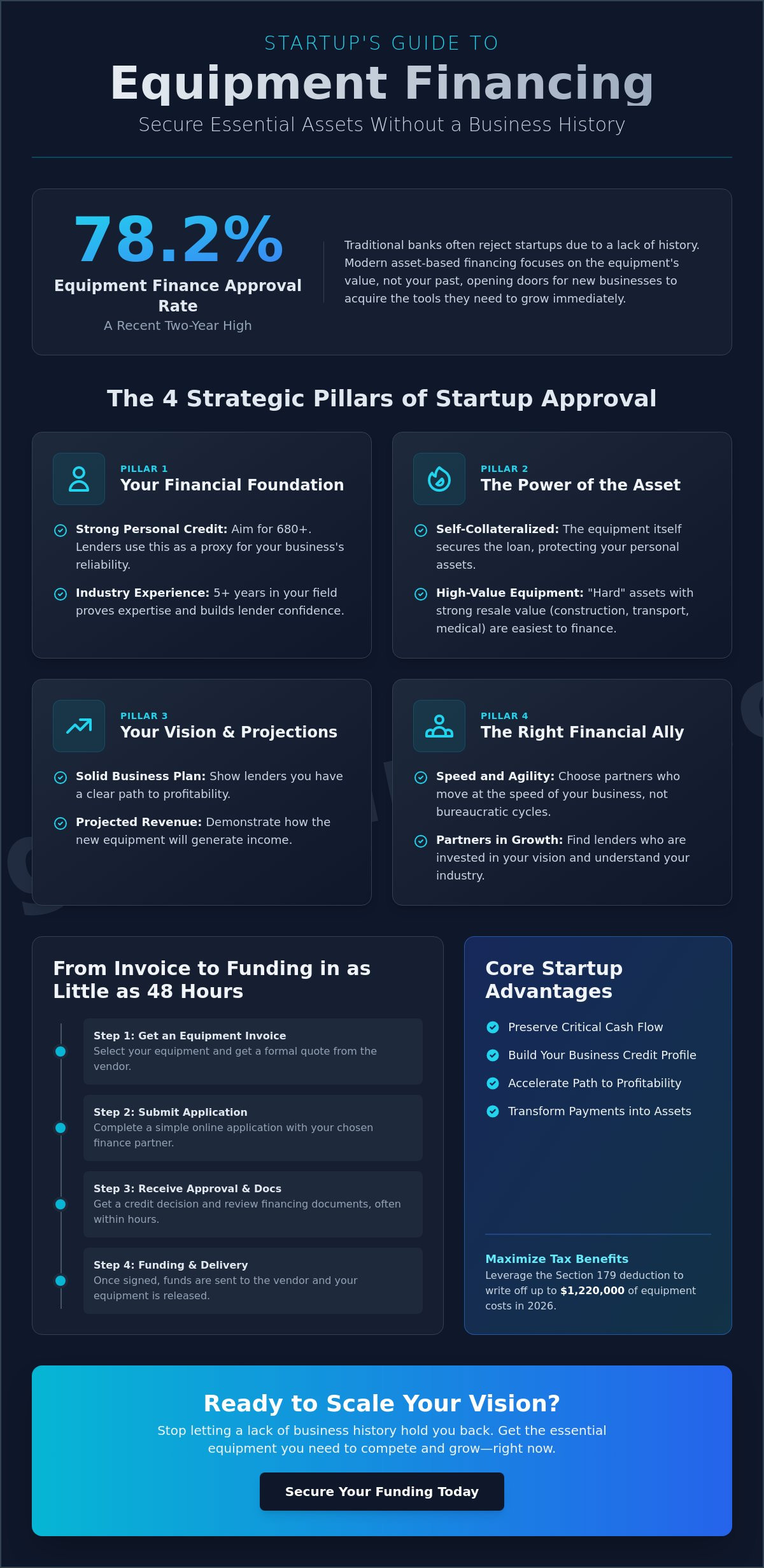 Equipment financing for startups with no history