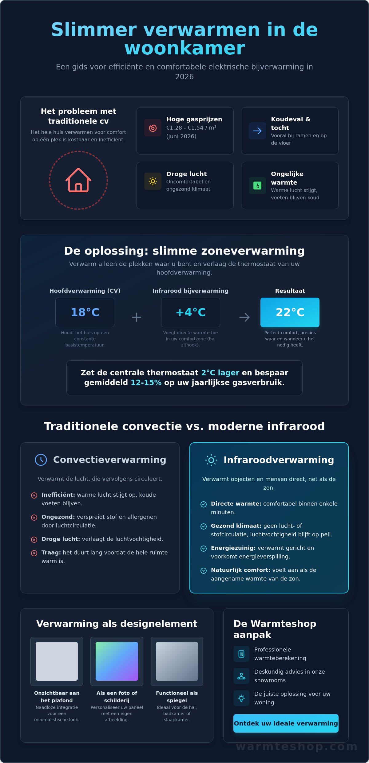 Elektrische bijverwarming woonkamer