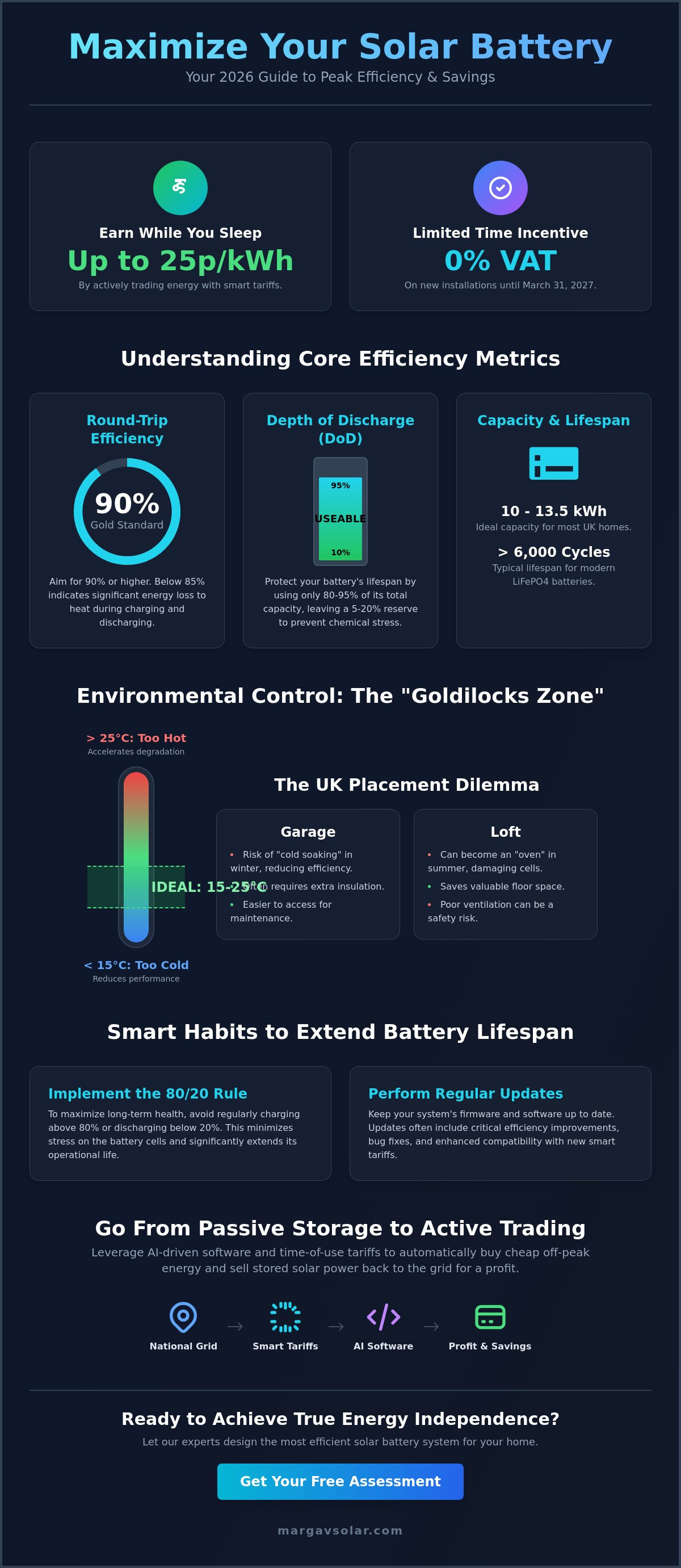 Maximising solar battery efficiency