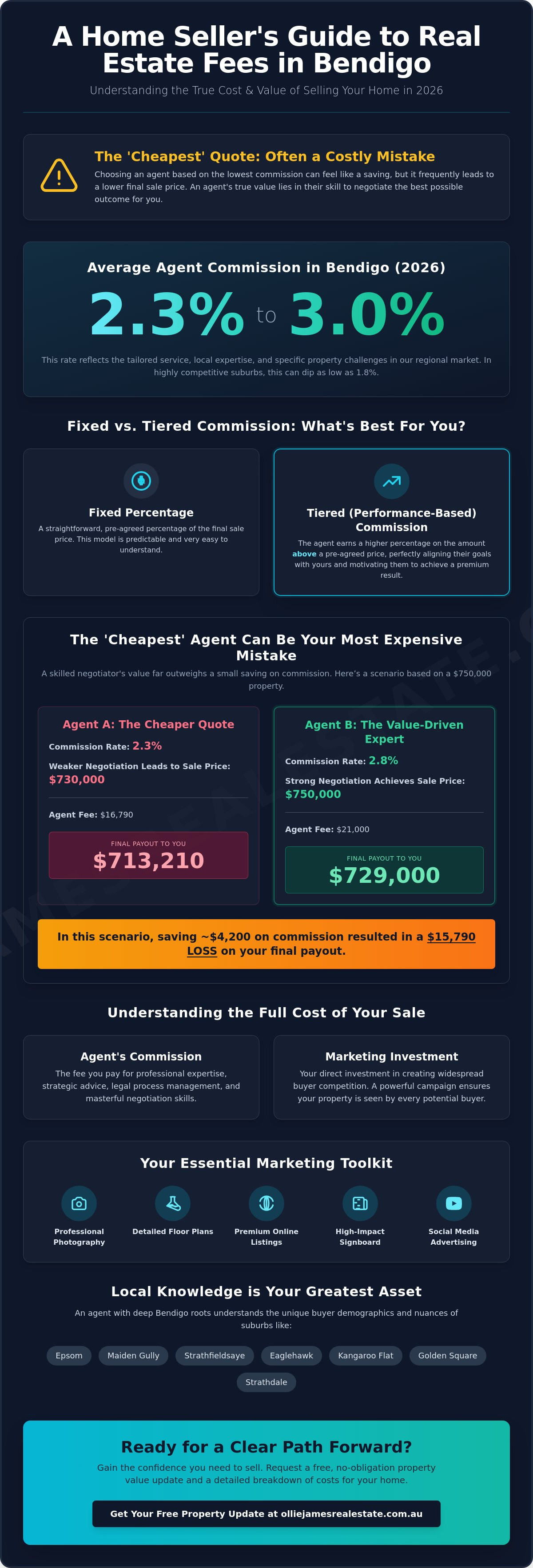 Real estate agent fees Bendigo