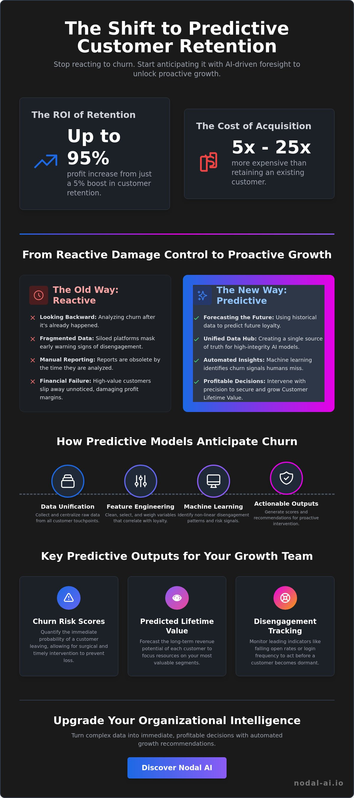 Predictive analytics for customer retention