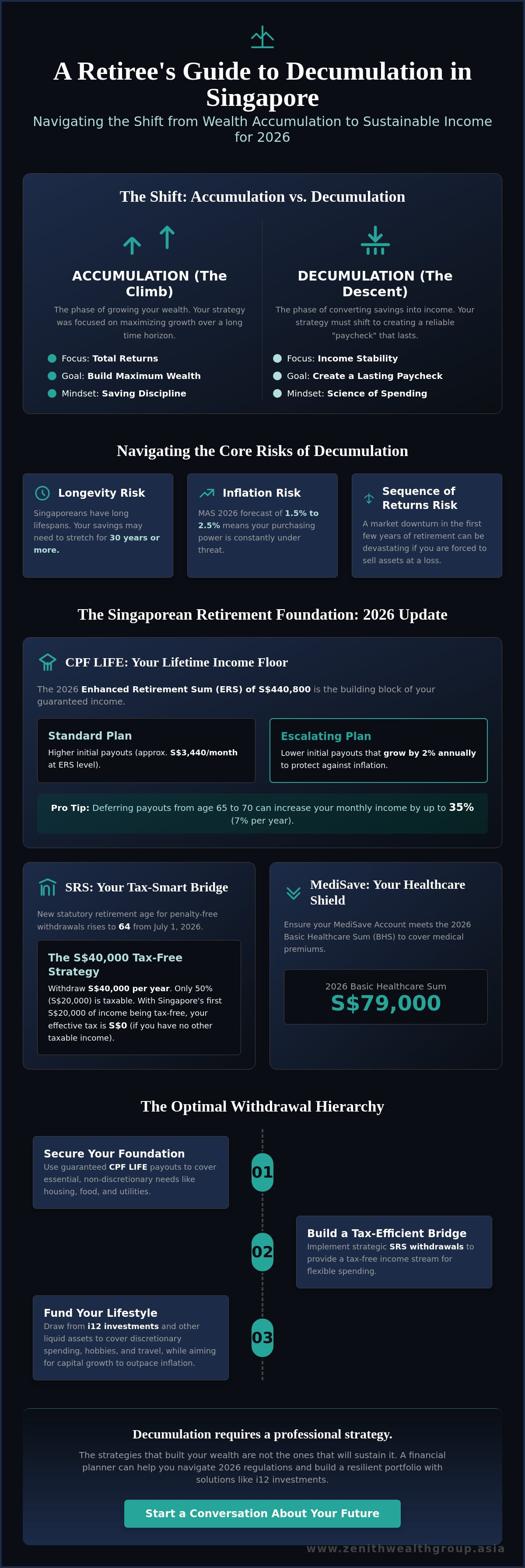 Decumulation strategies for retirees in Singapore
