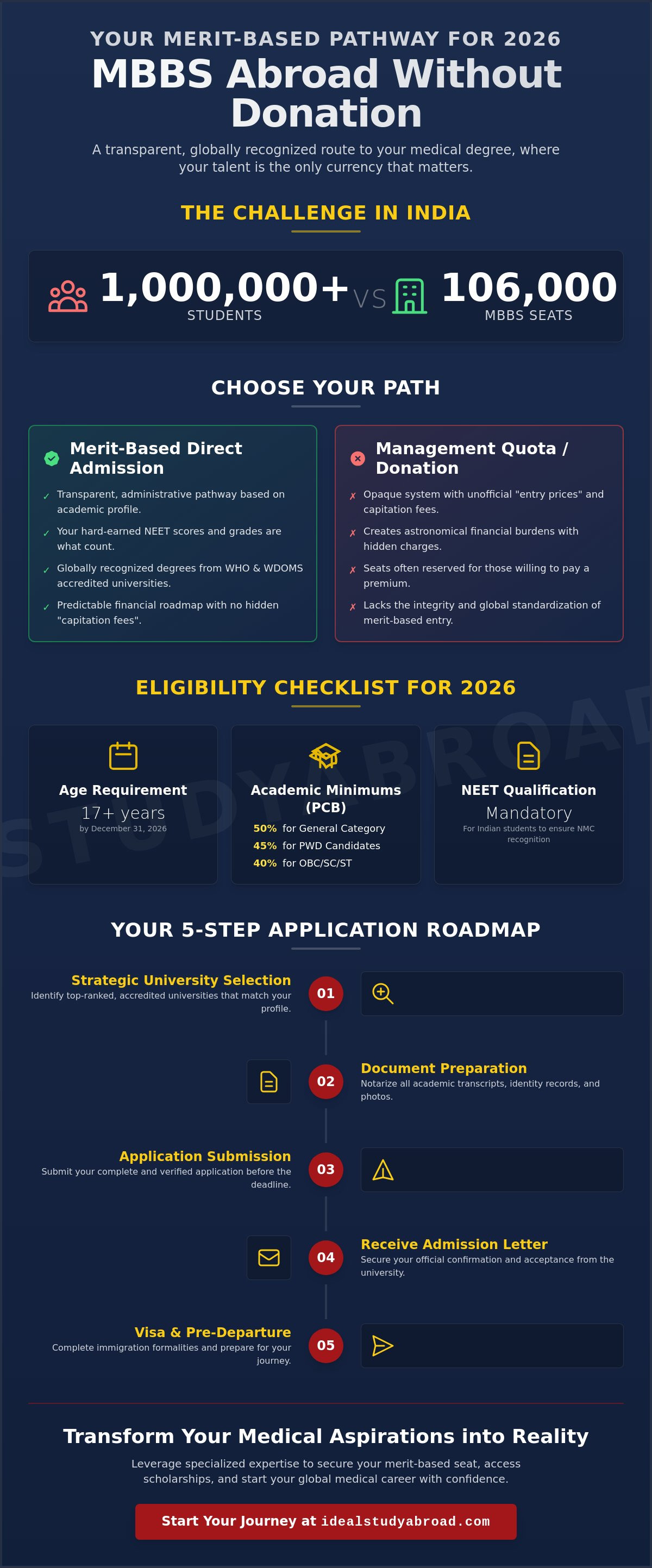 Direct admission in mbbs abroad without donation
