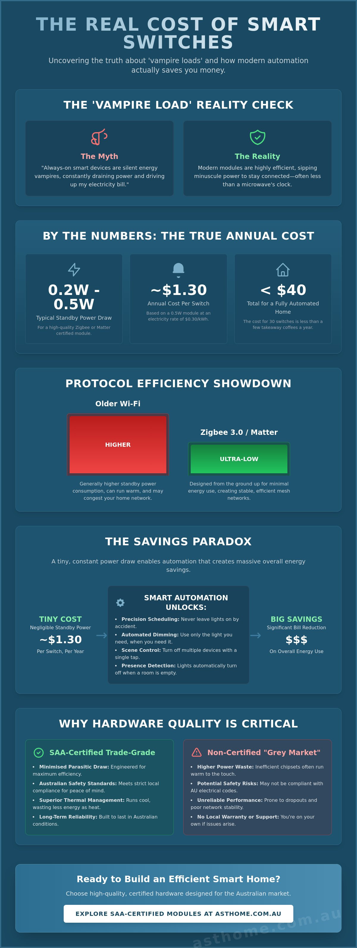 How much electricity do smart switches use