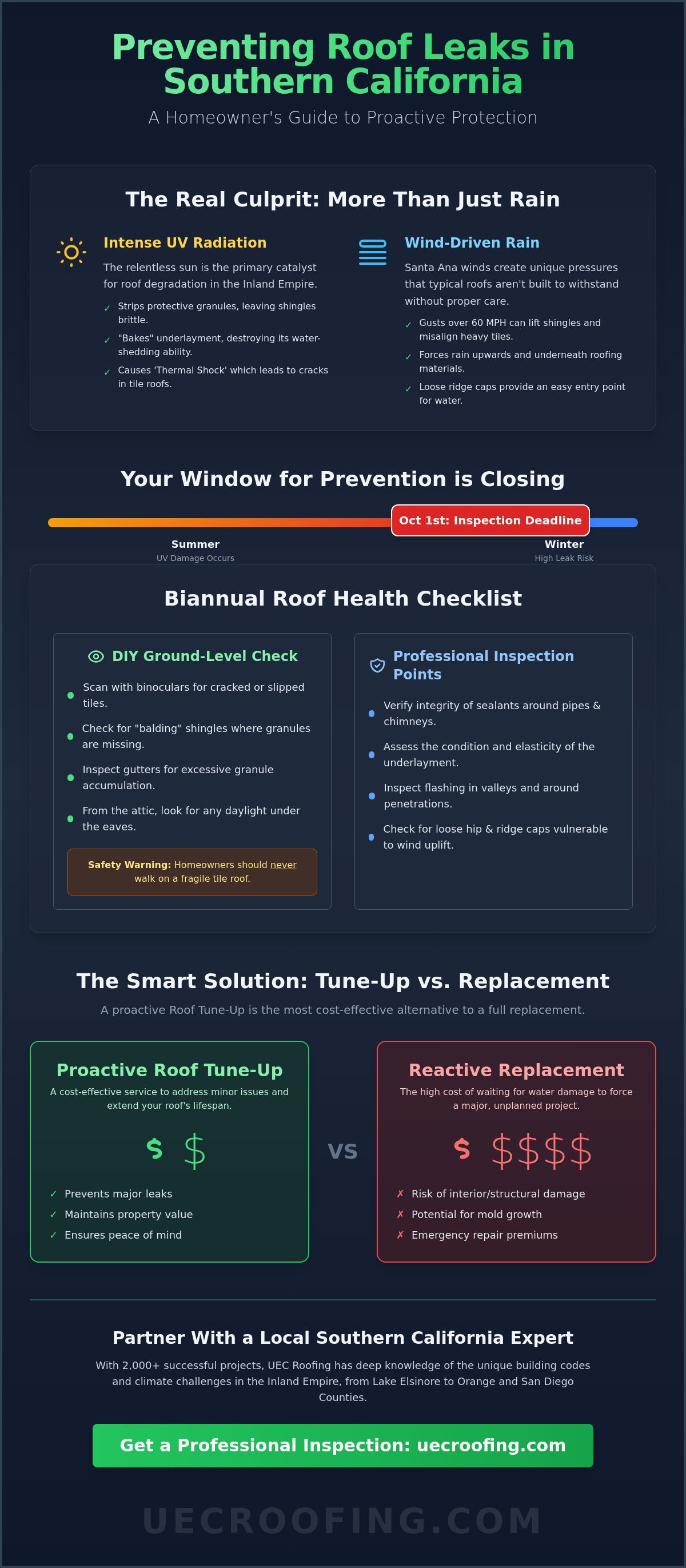Prevent roof leaks