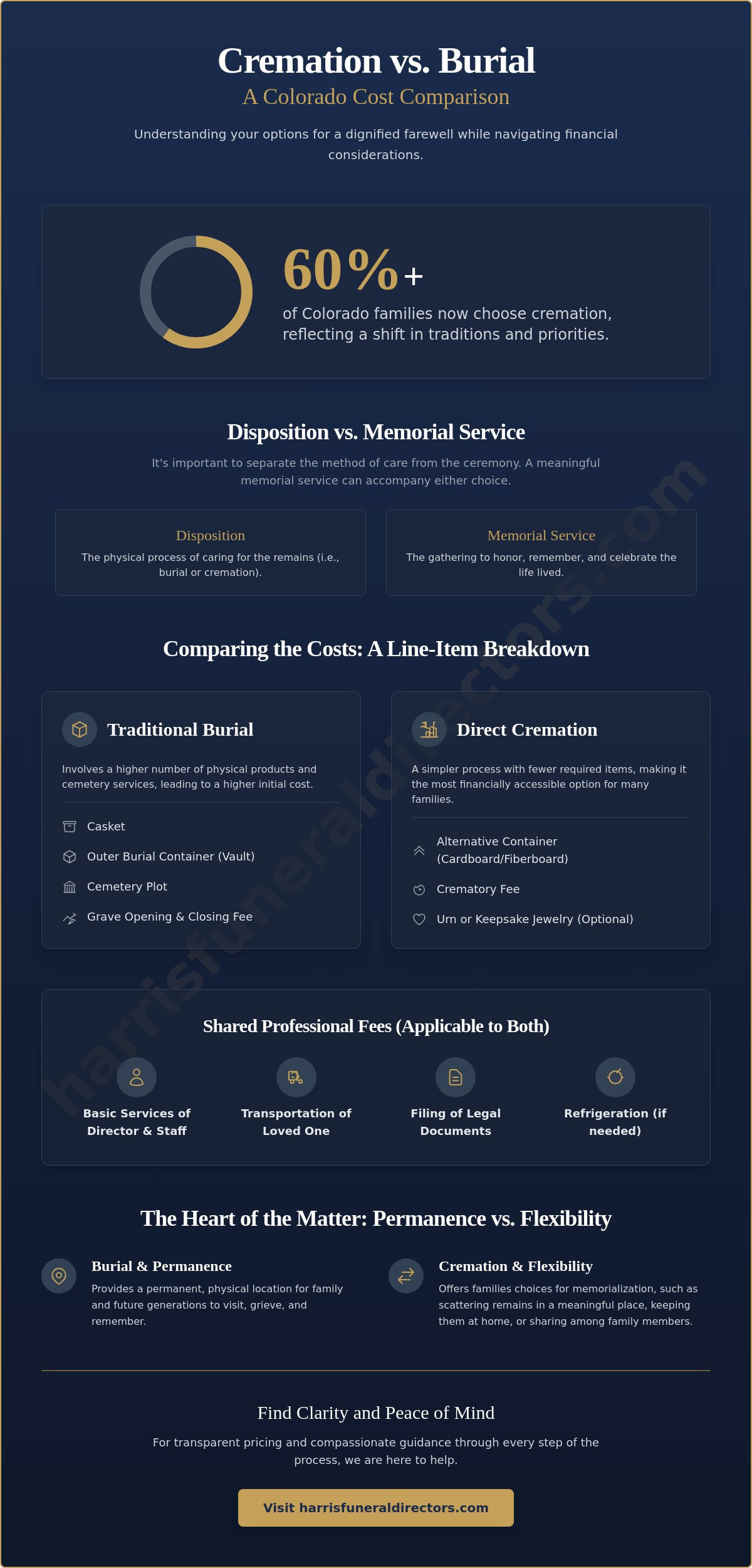 Cremation vs burial cost colorado