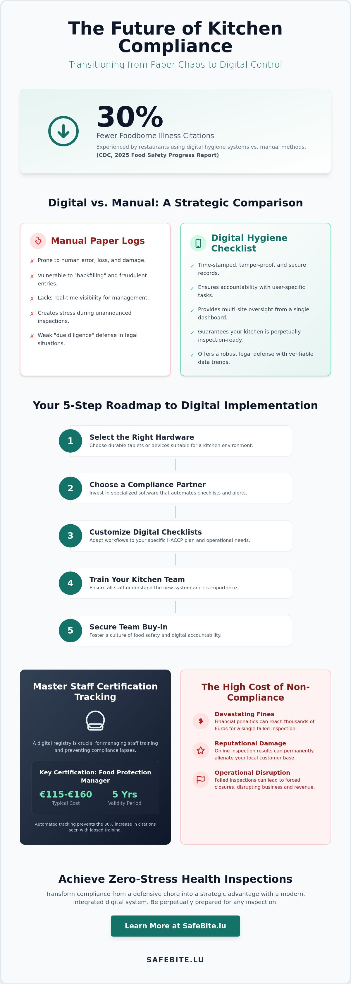 Digital kitchen hygiene checklist
