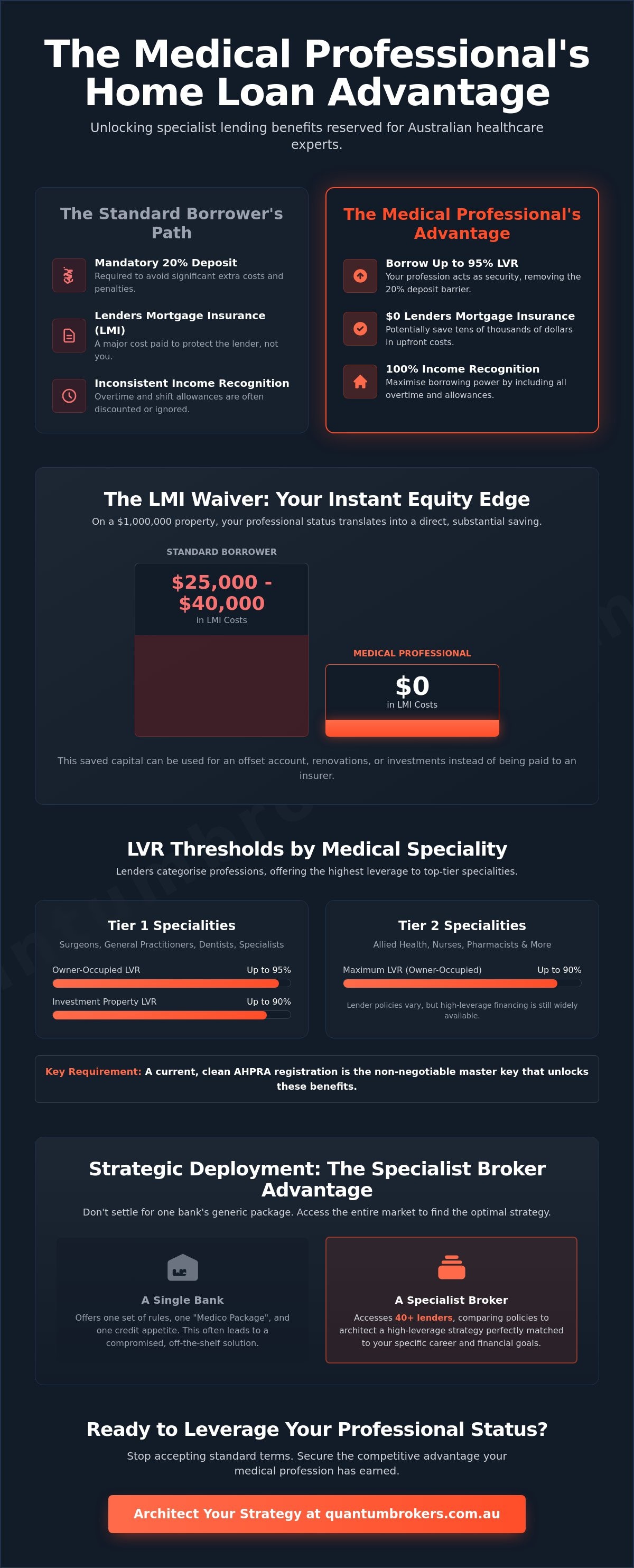 Home loans for medical professionals