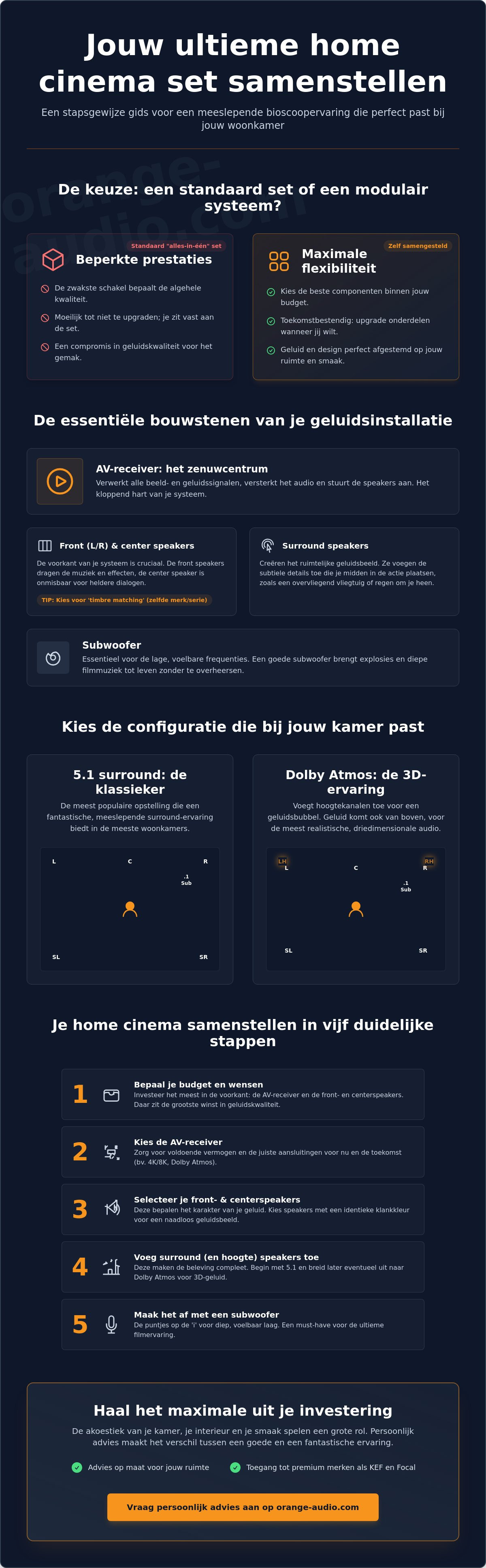 Home cinema set samenstellen