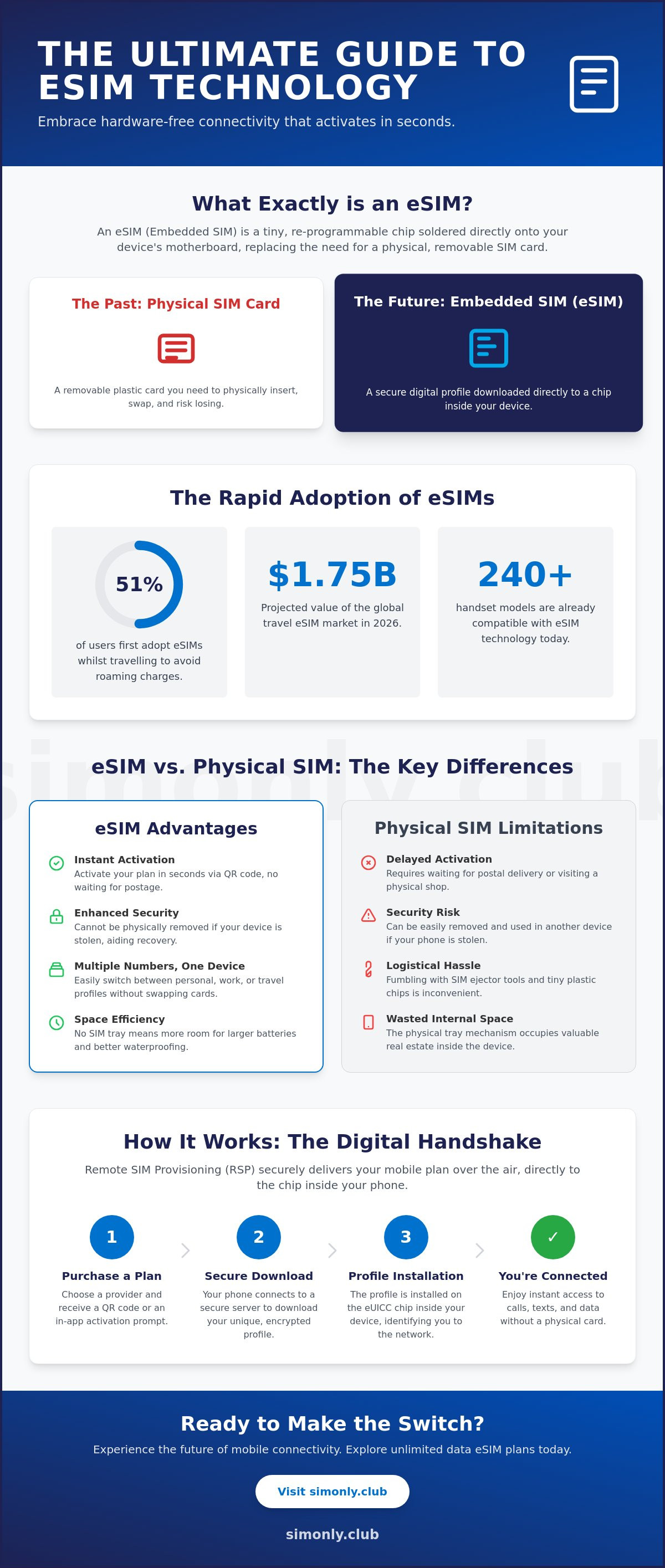 How do esims work
