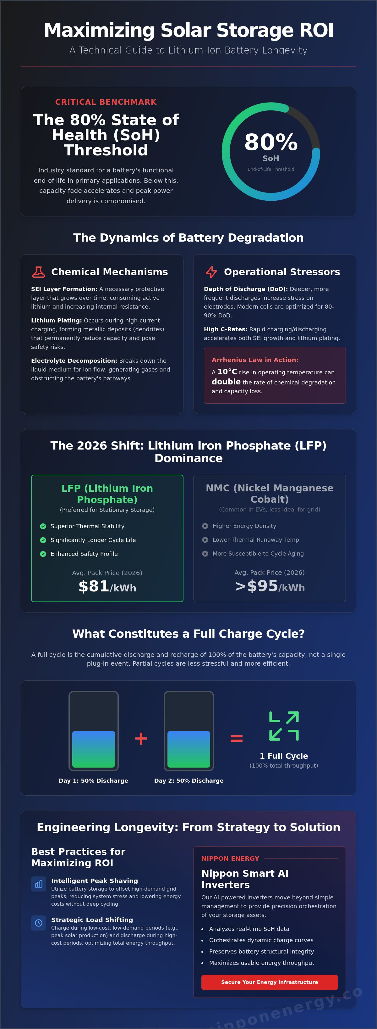 Lithium ion battery cycle life