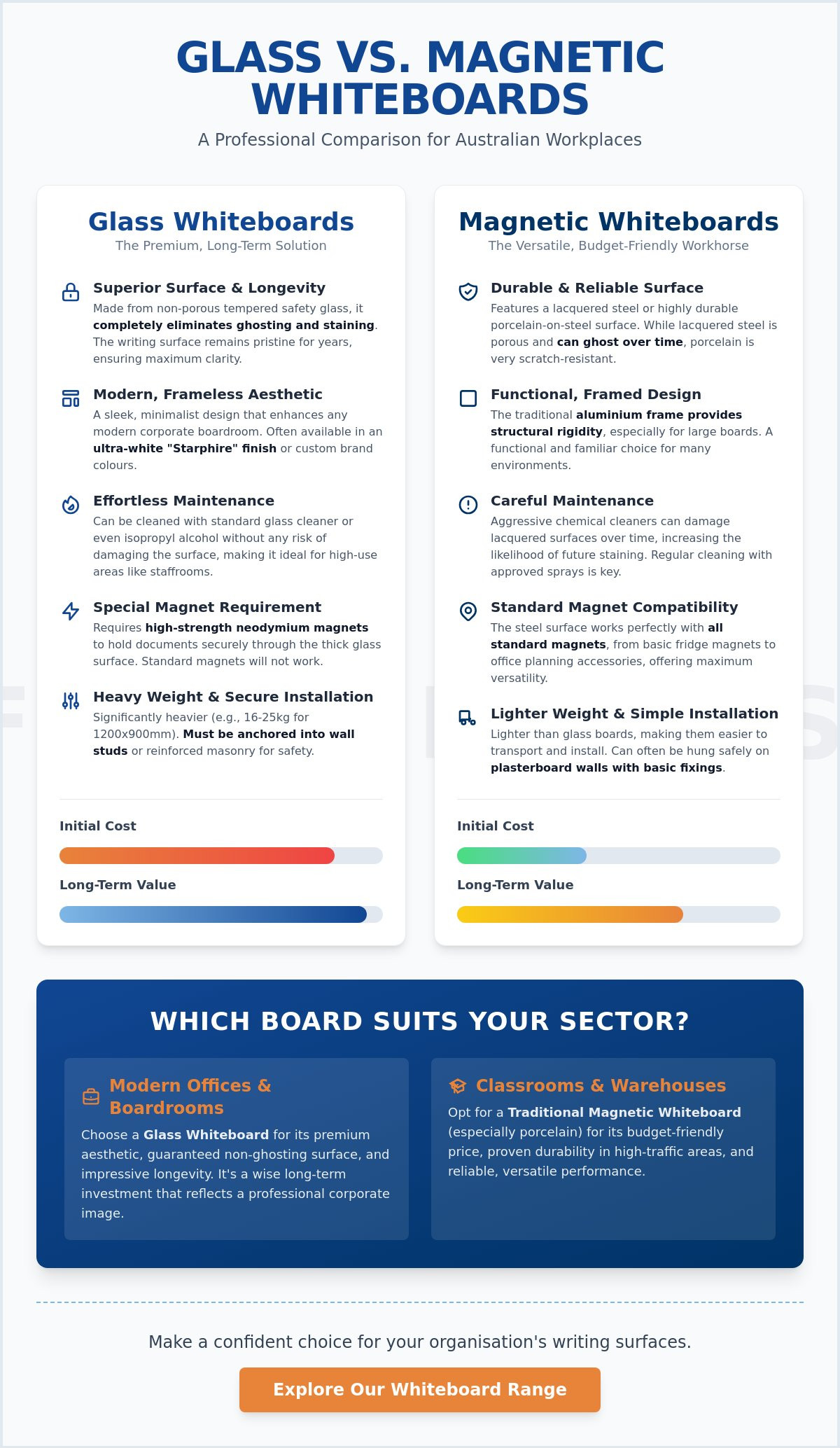Glass whiteboard vs magnetic whiteboard