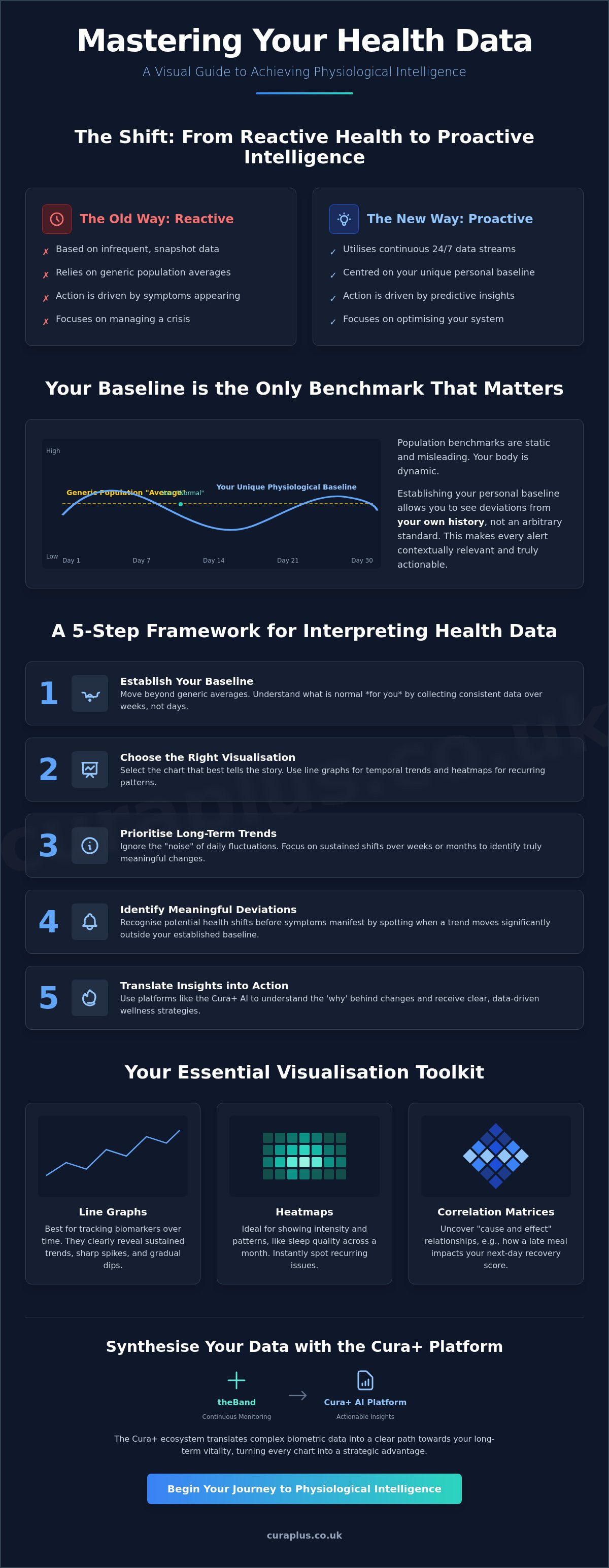 Interpreting health data charts