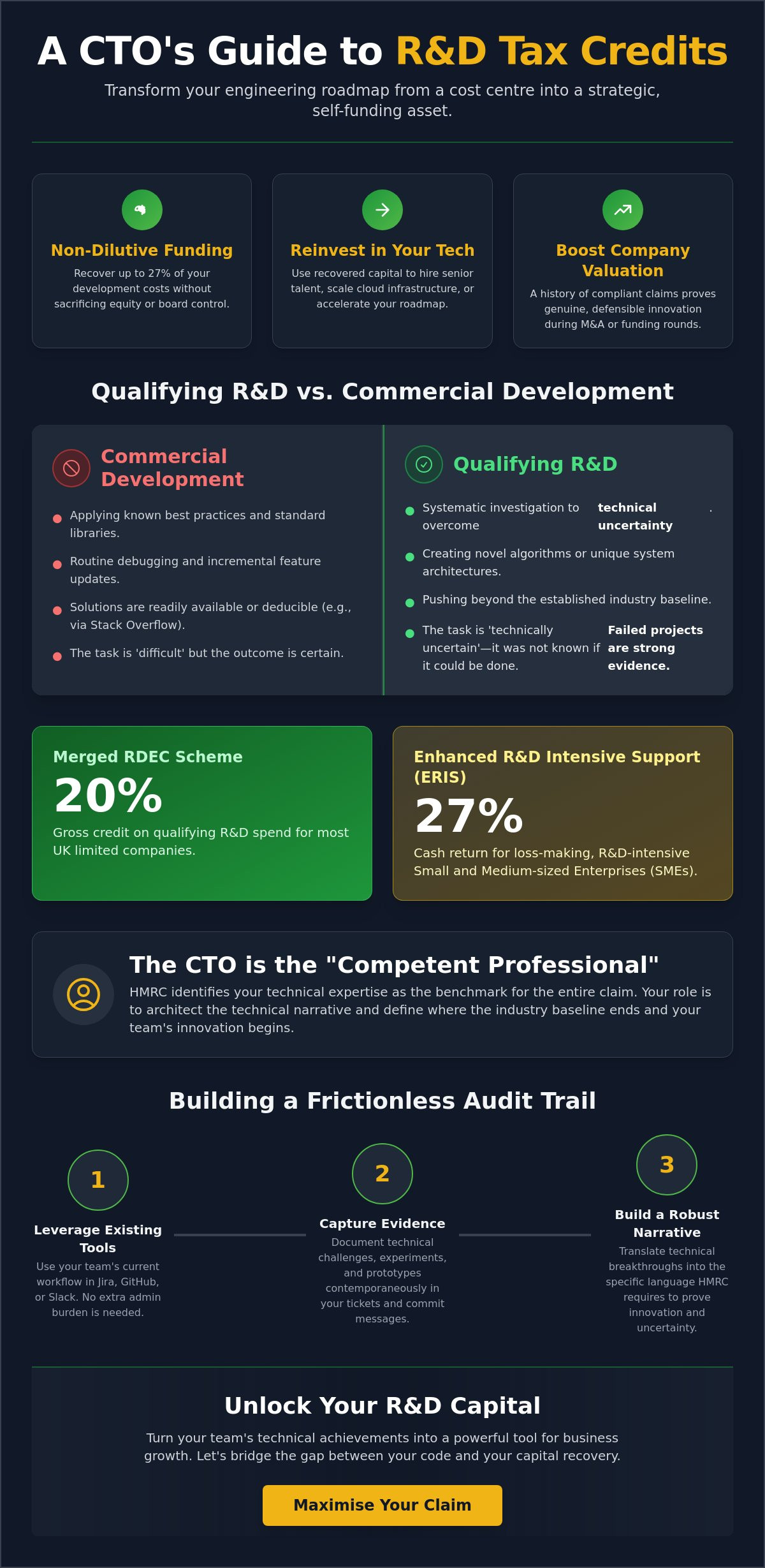 R&D tax credits for CTOs