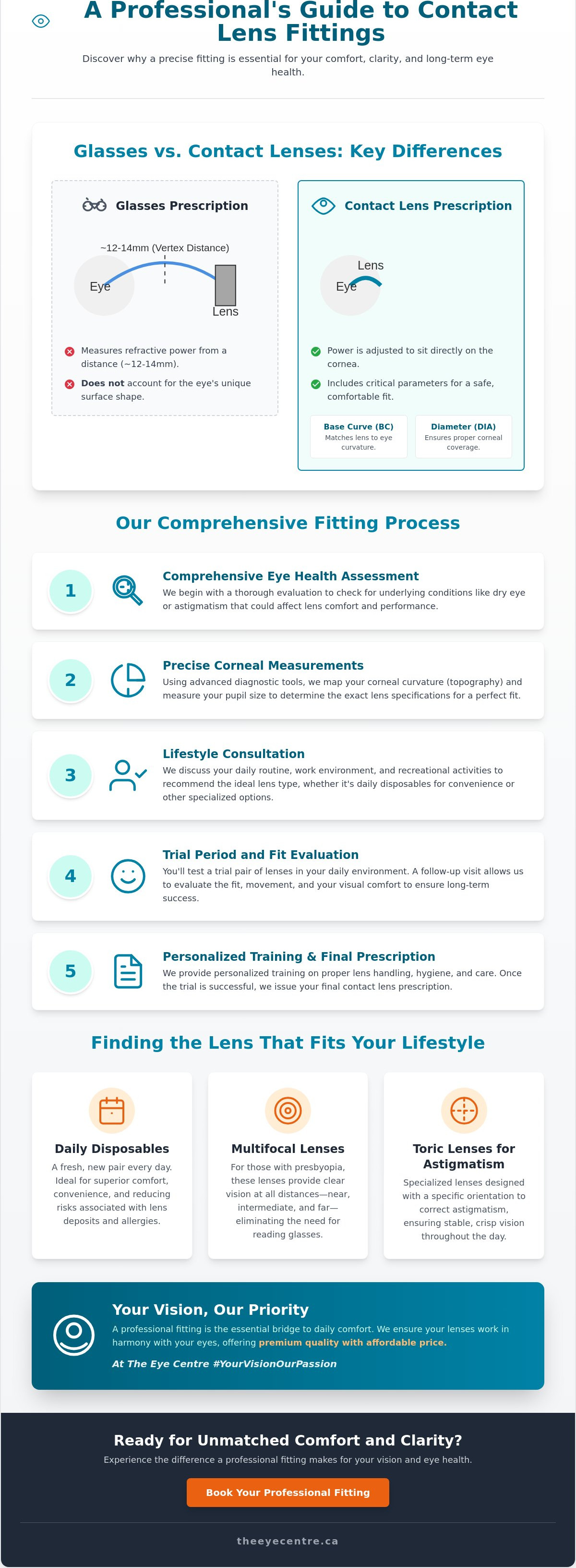 Contact lens fitting