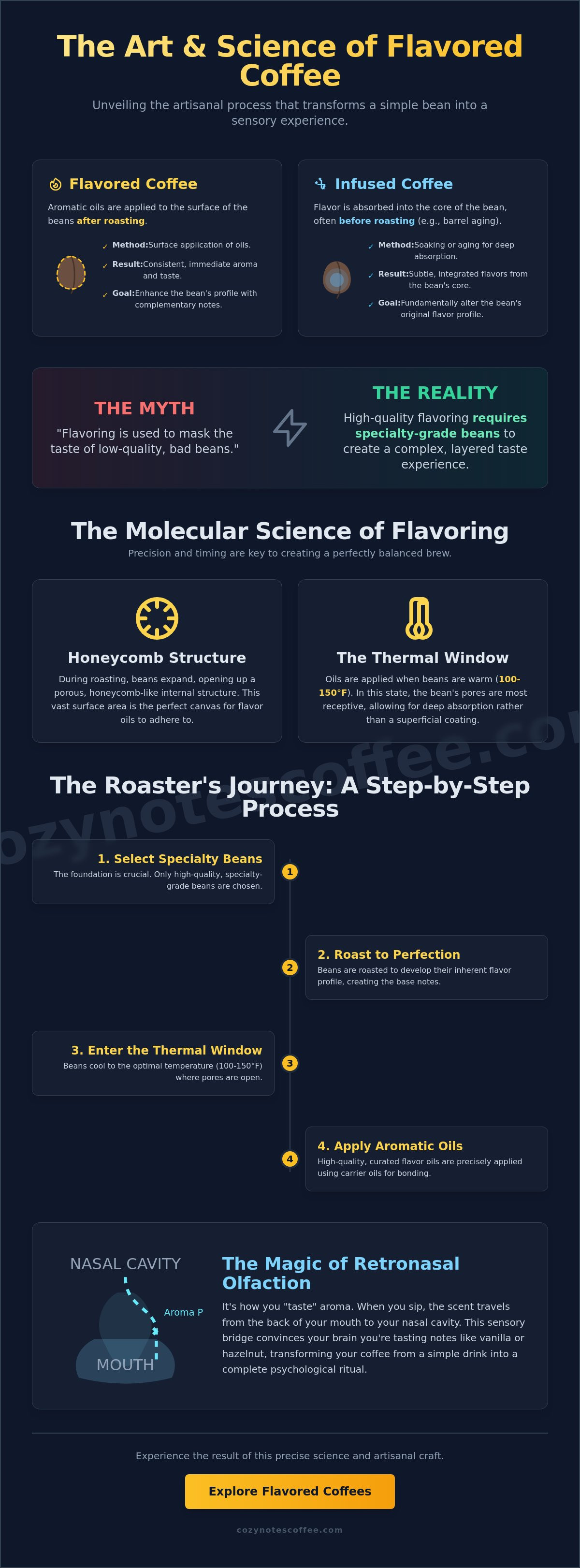 How is flavored coffee made