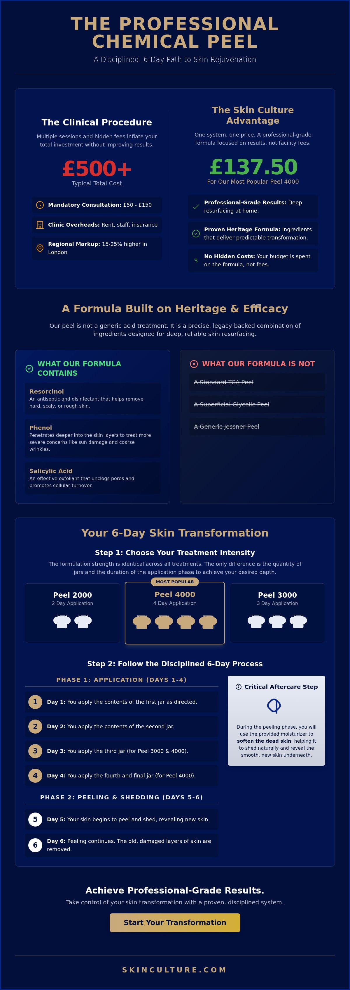 Cost of professional chemical peel UK
