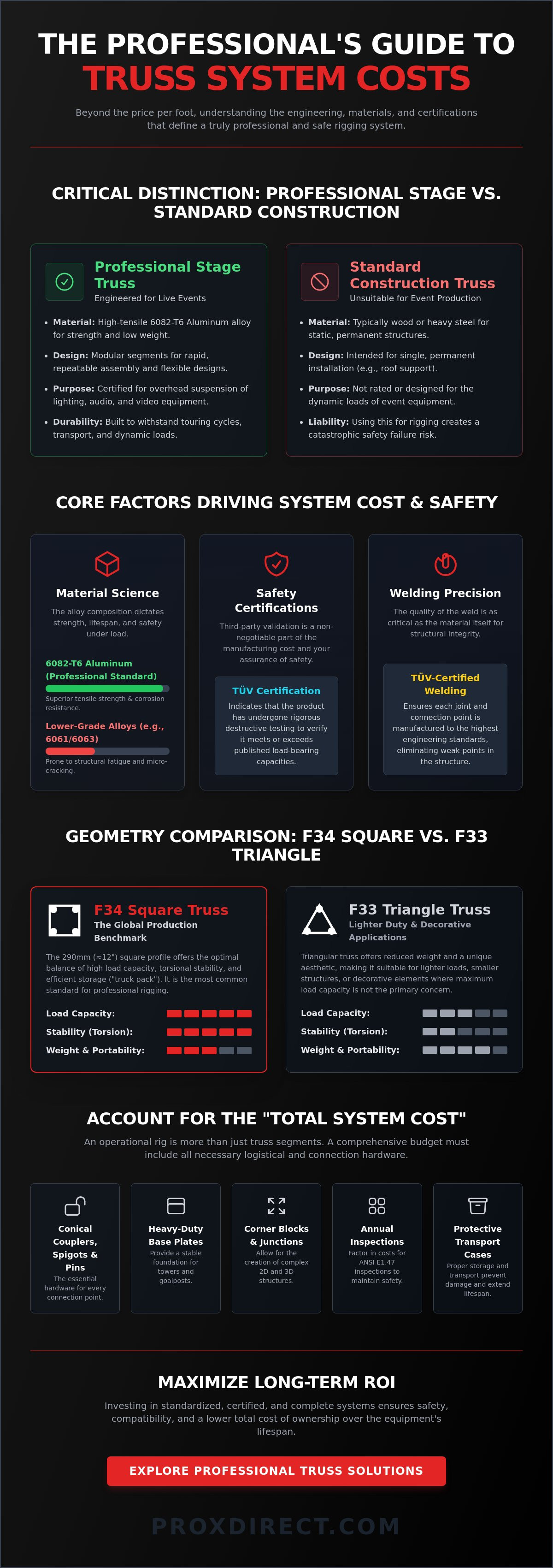 Truss system cost