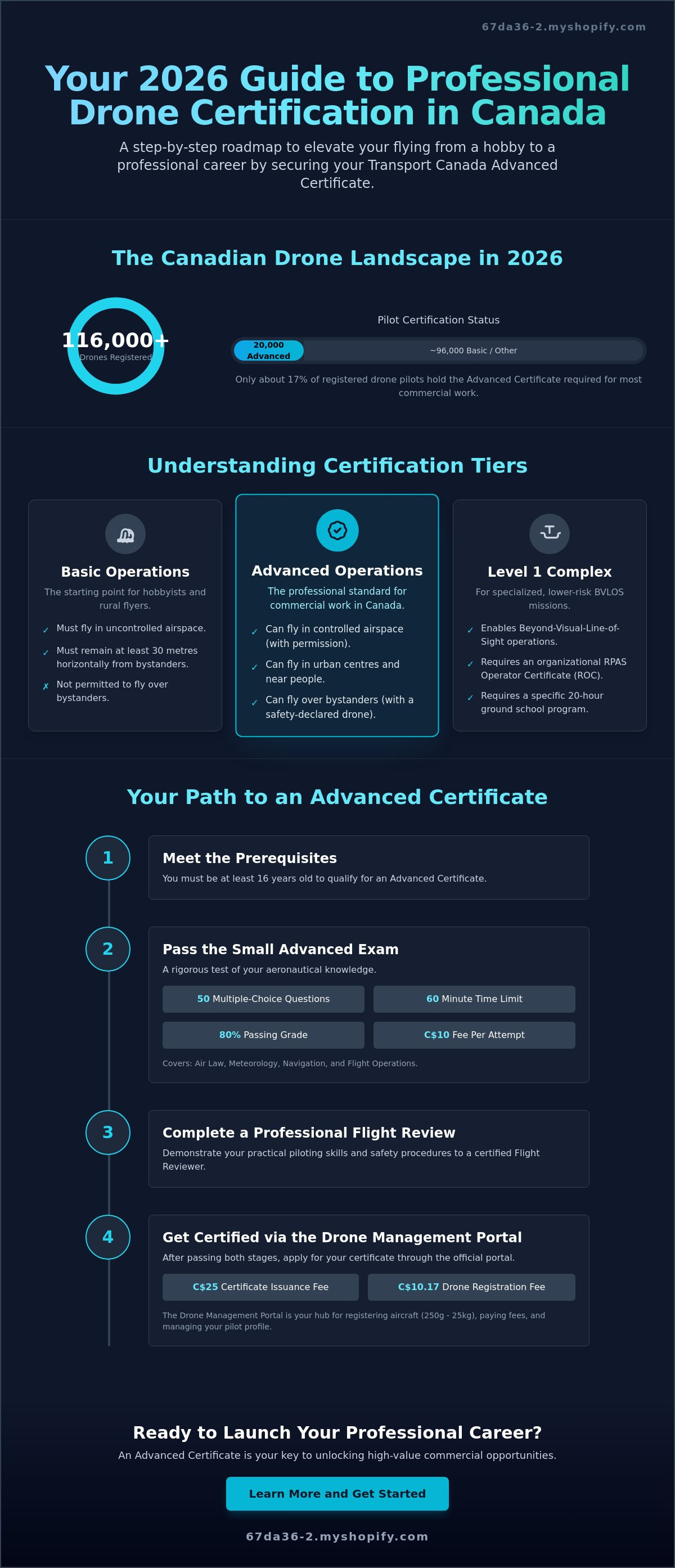 Transport Canada drone certification