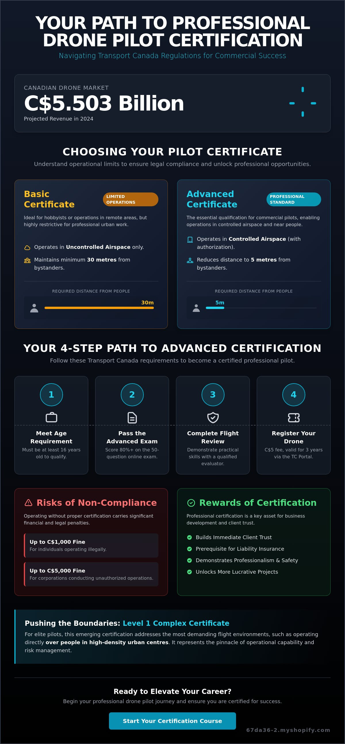 Drone certification course Calgary