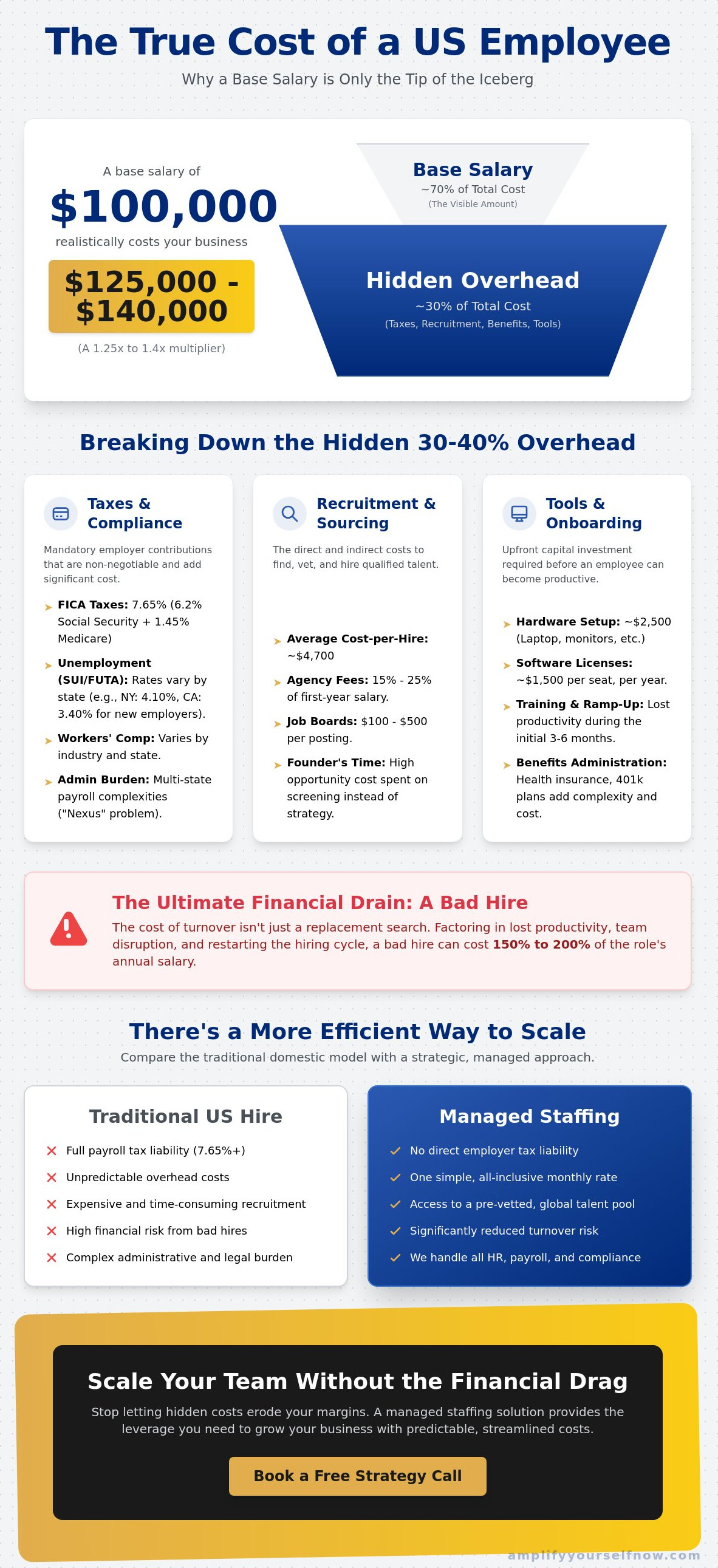 Hidden costs of hiring a US employee