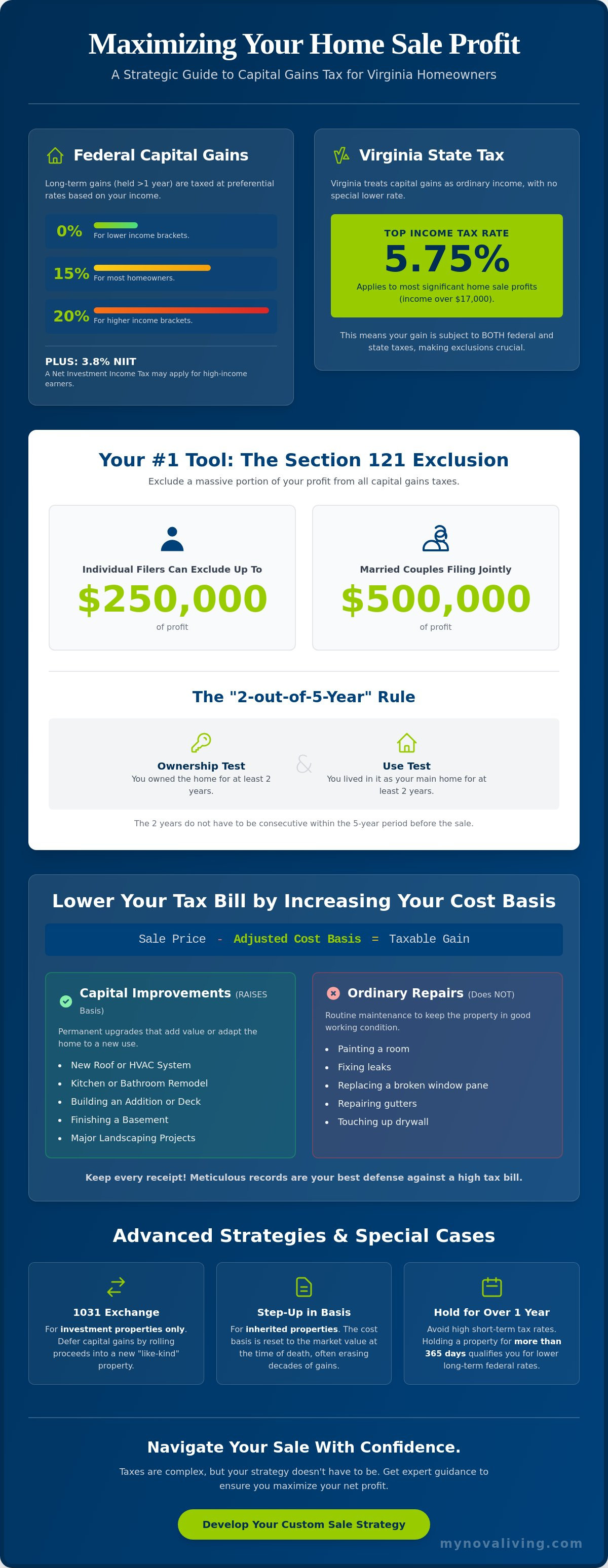 Avoiding capital gains tax on home sale in Virginia
