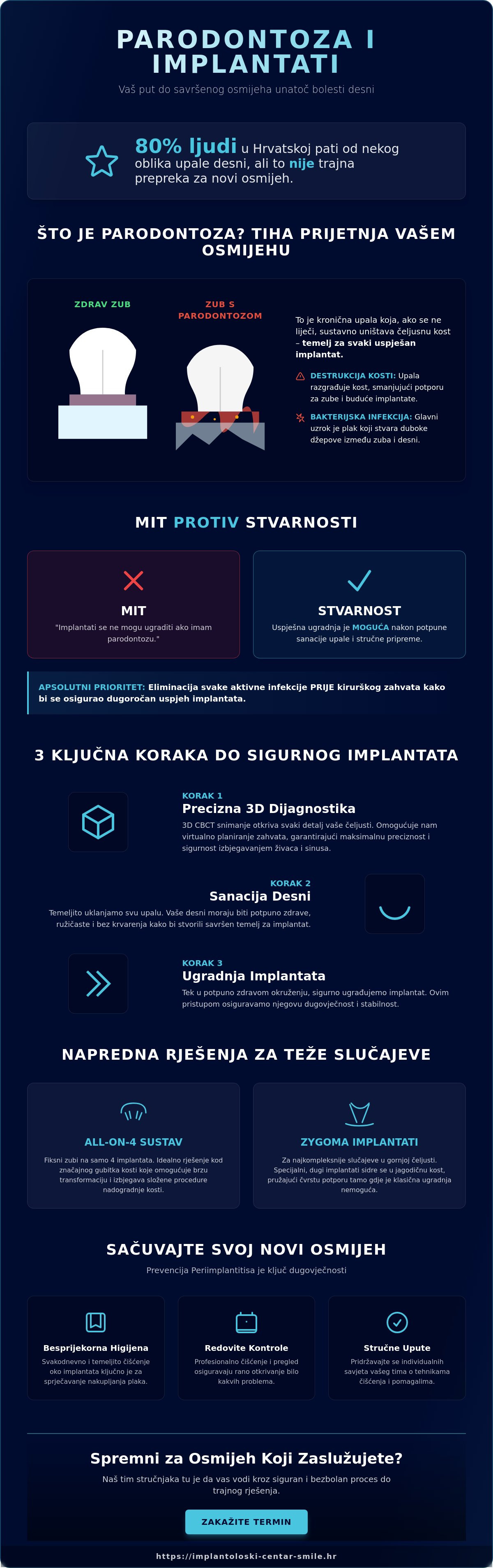 Parodontoza i implantati