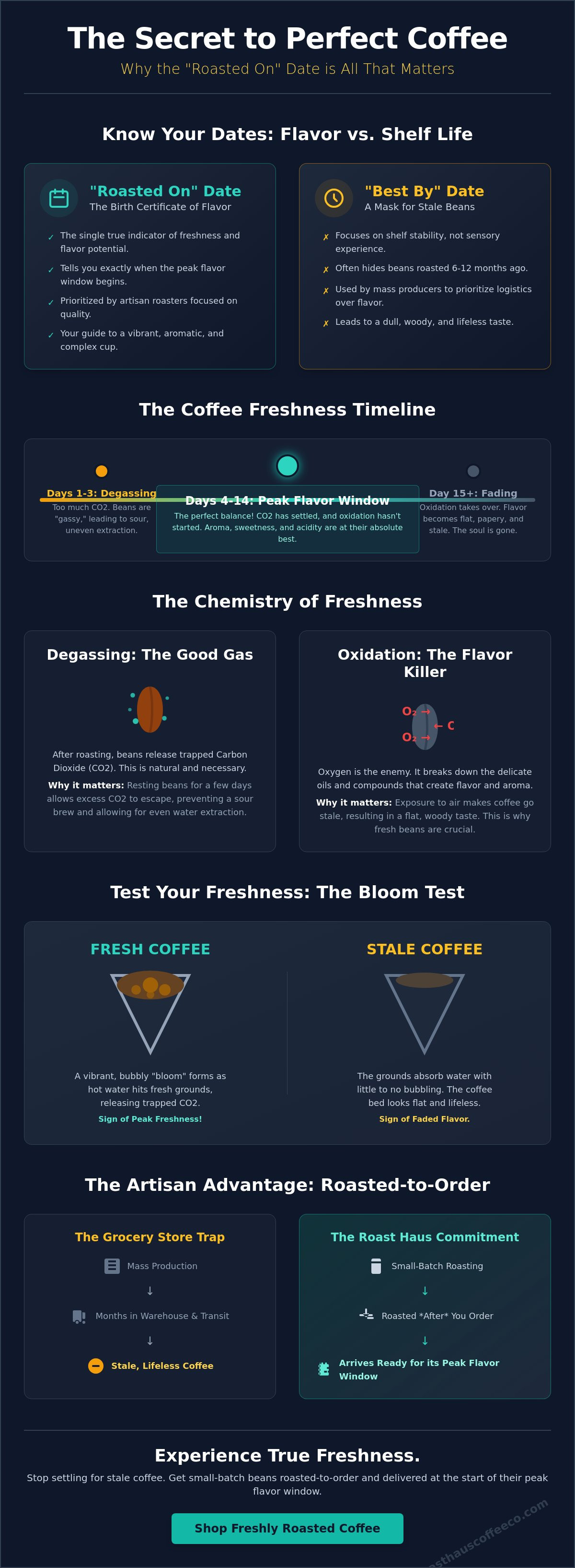 What does roasted on date mean for coffee