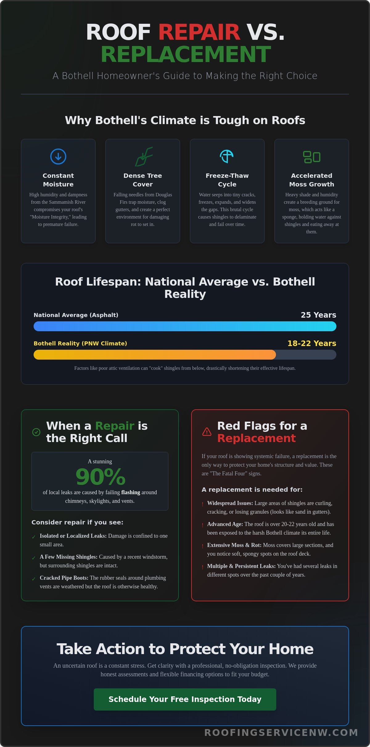 When to repair or replace a roof bothell