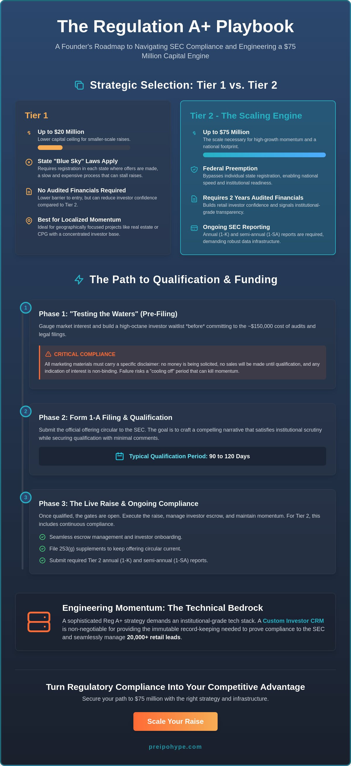 Reg A+ marketing strategy