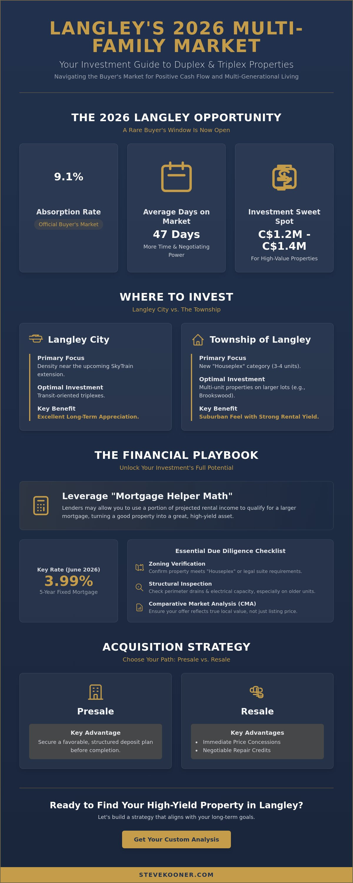 Buying a duplex or triplex in Langley