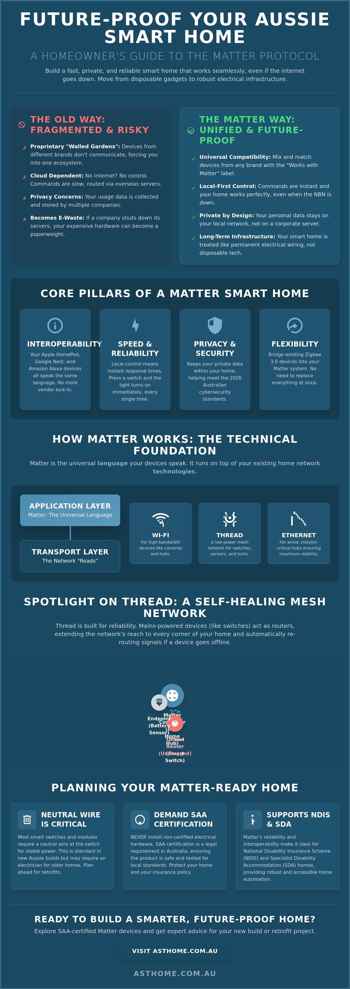 Future proofing your home with matter protocol