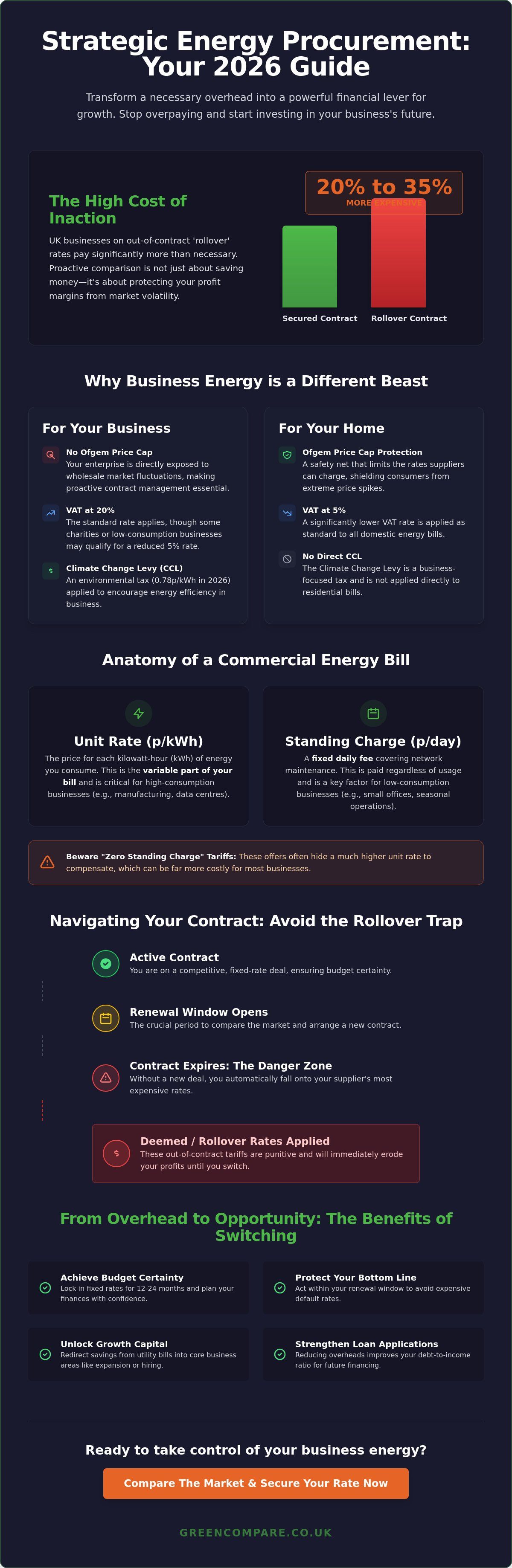 Compare the market business energy