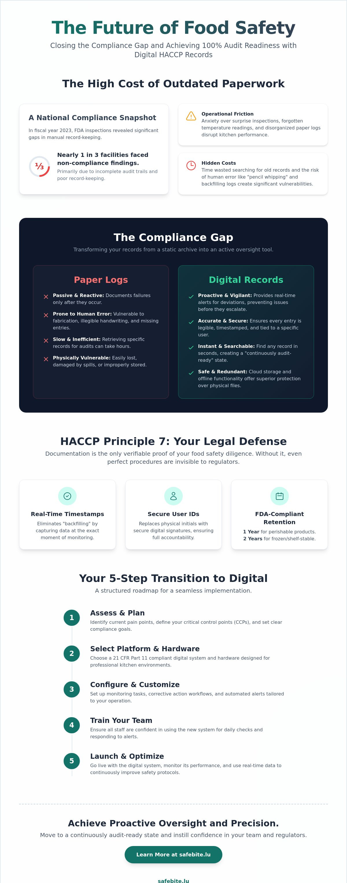 Digital HACCP record keeping