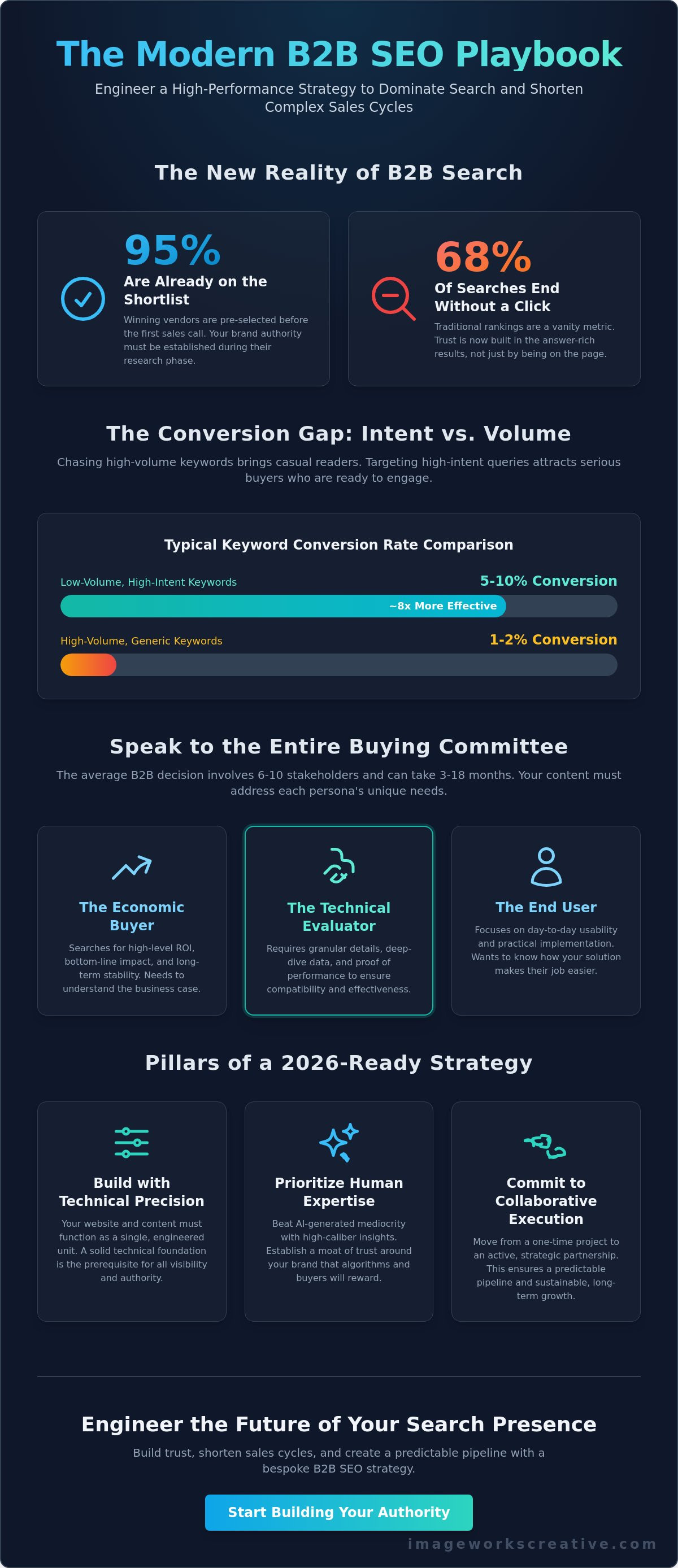 B2b seo strategy
