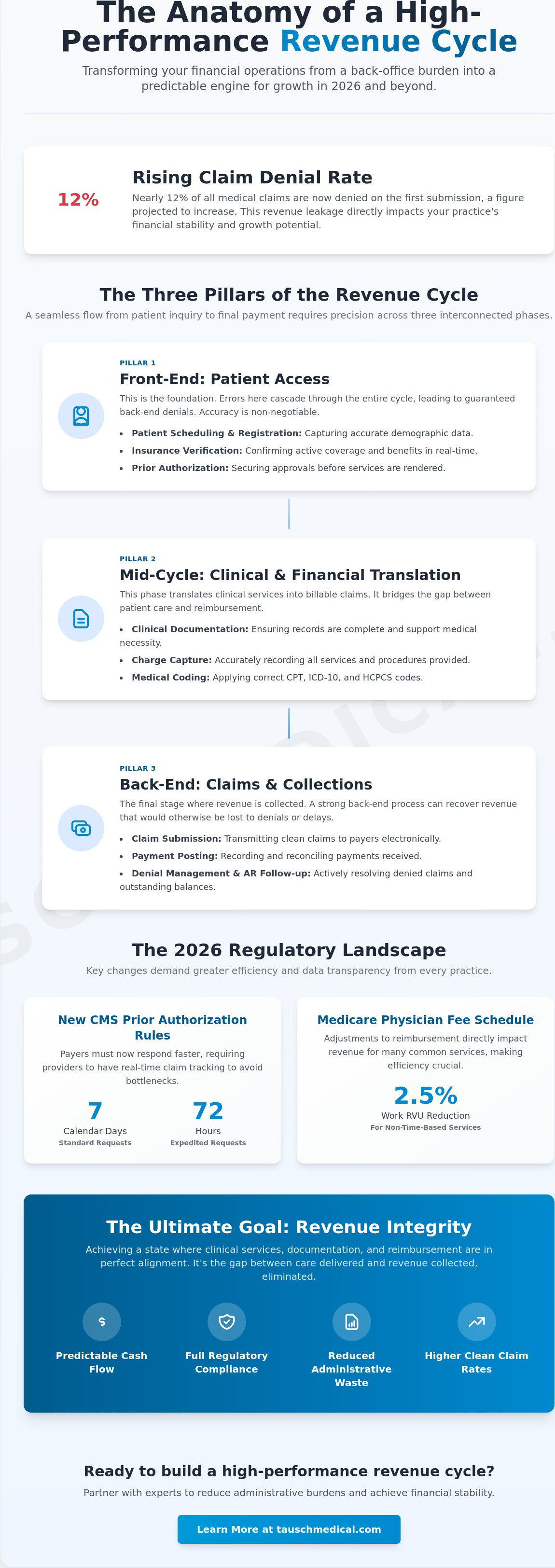 Revenue cycle management