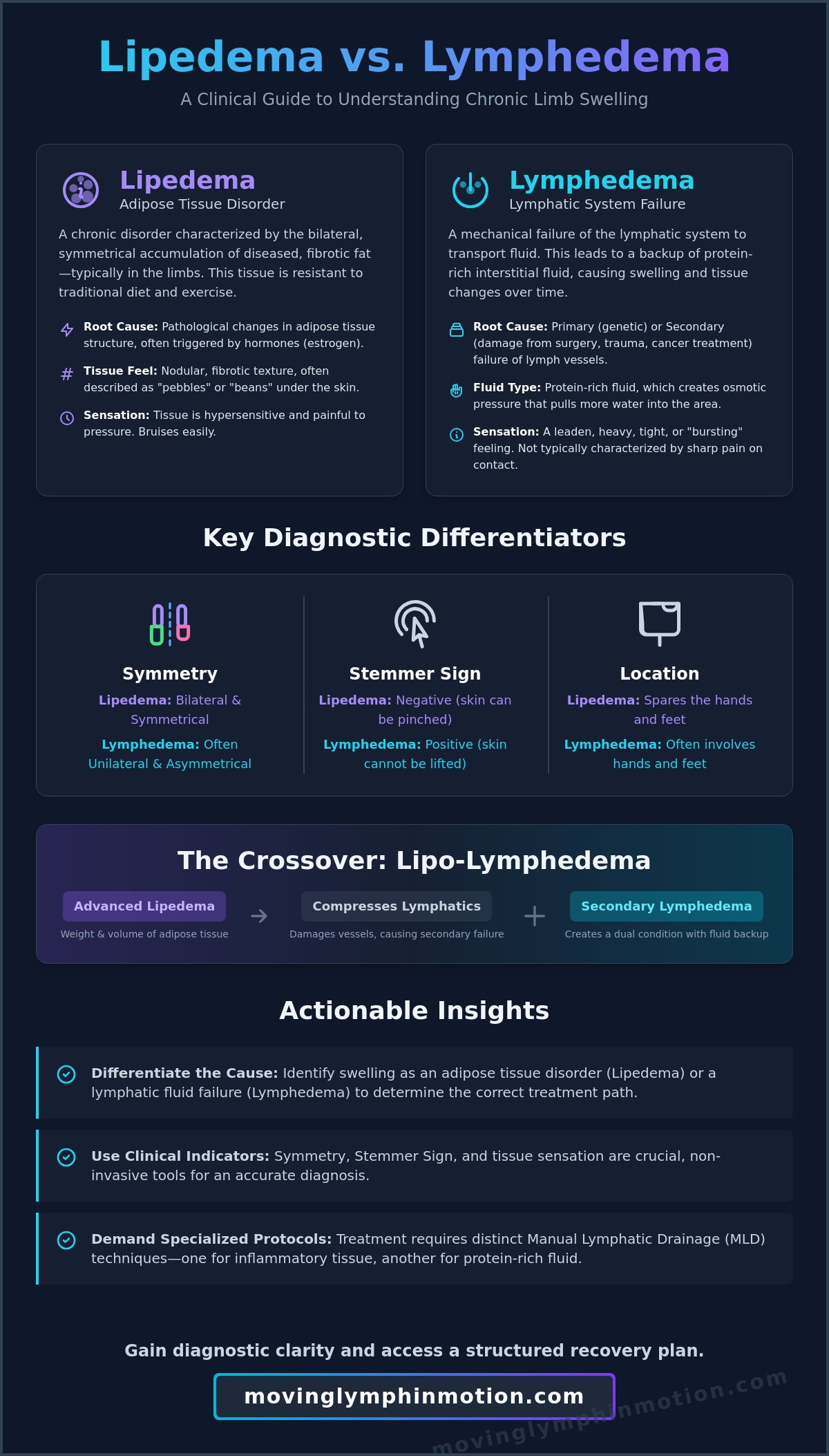 Lipedema vs lymphedema treatment Austin