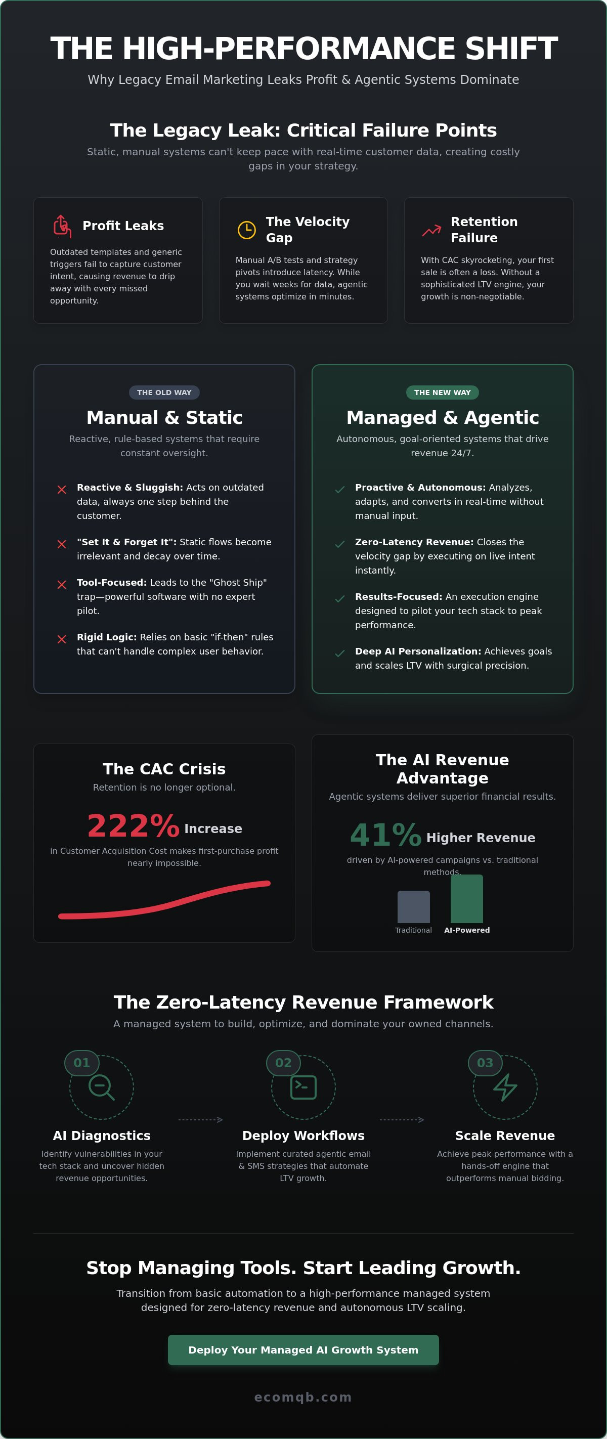 Managed email marketing for eCommerce